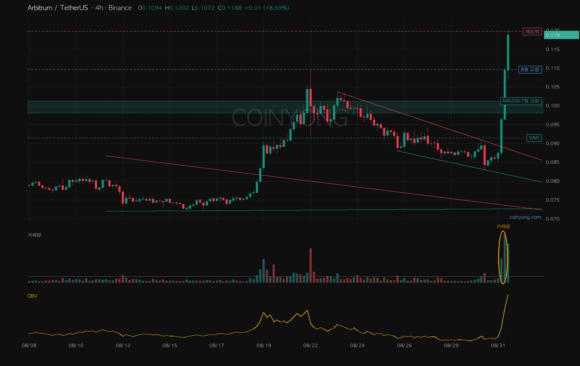 Arbitrum 4-hour chart
