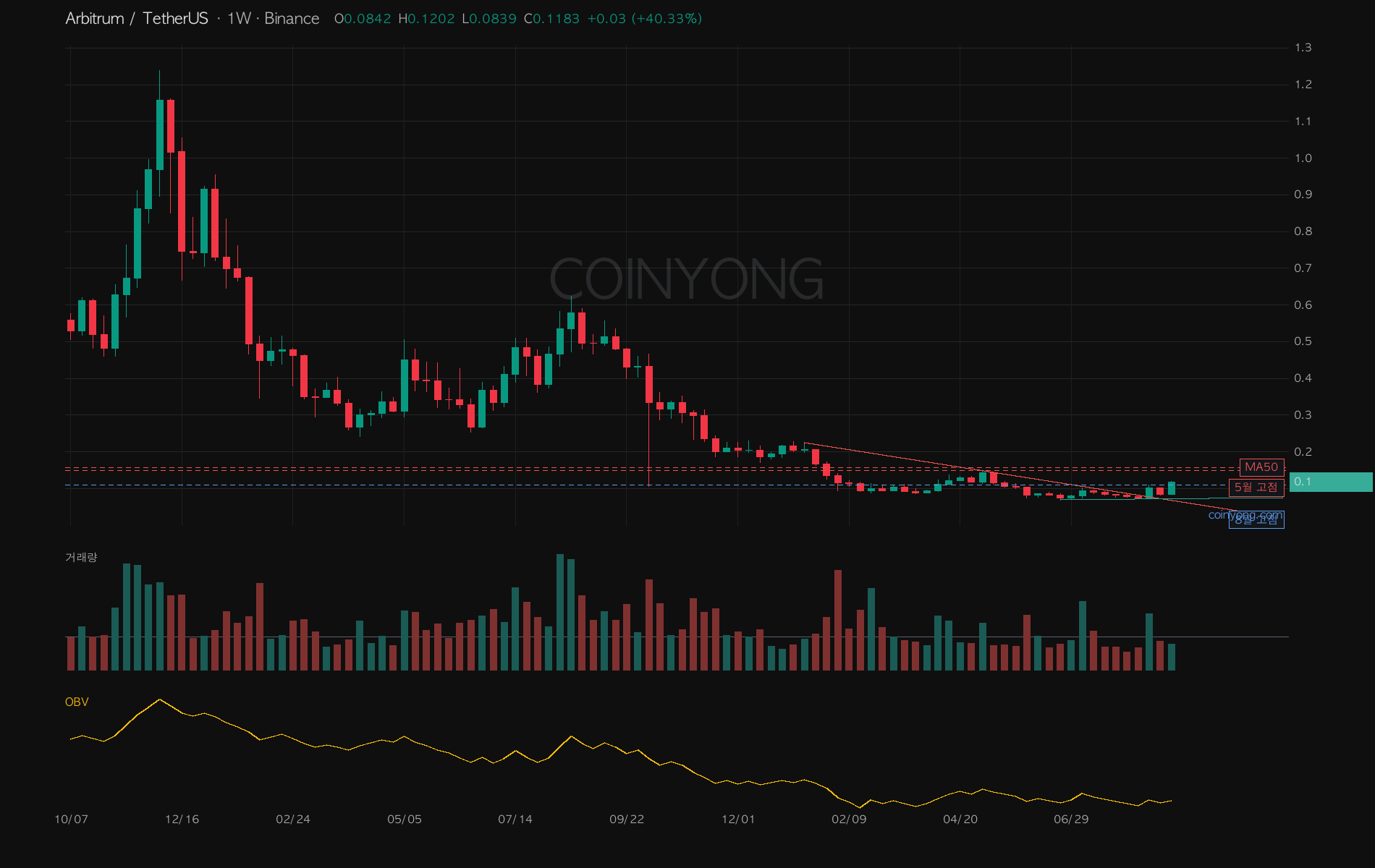 ARB analysis chart