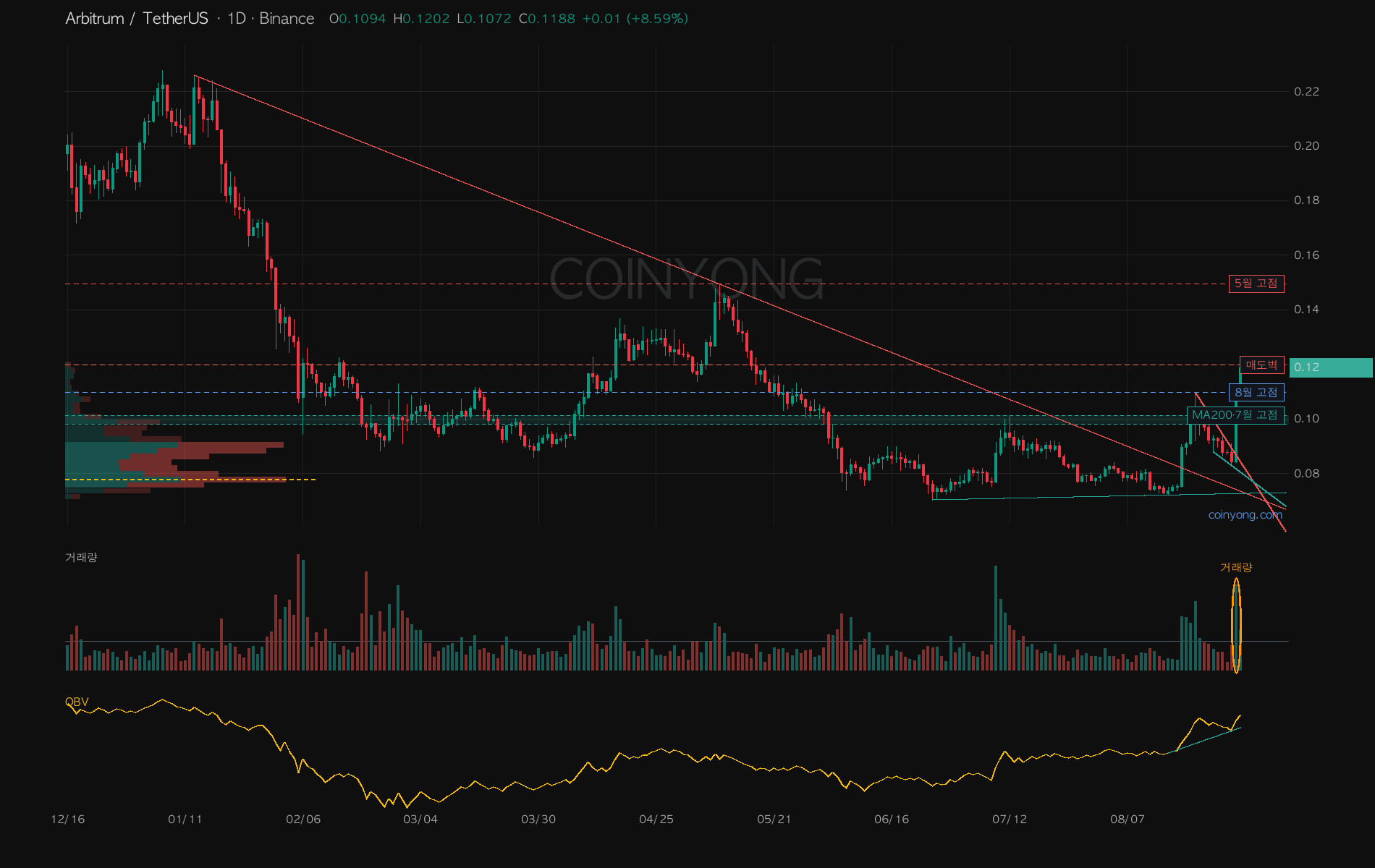 Arbitrum daily chart