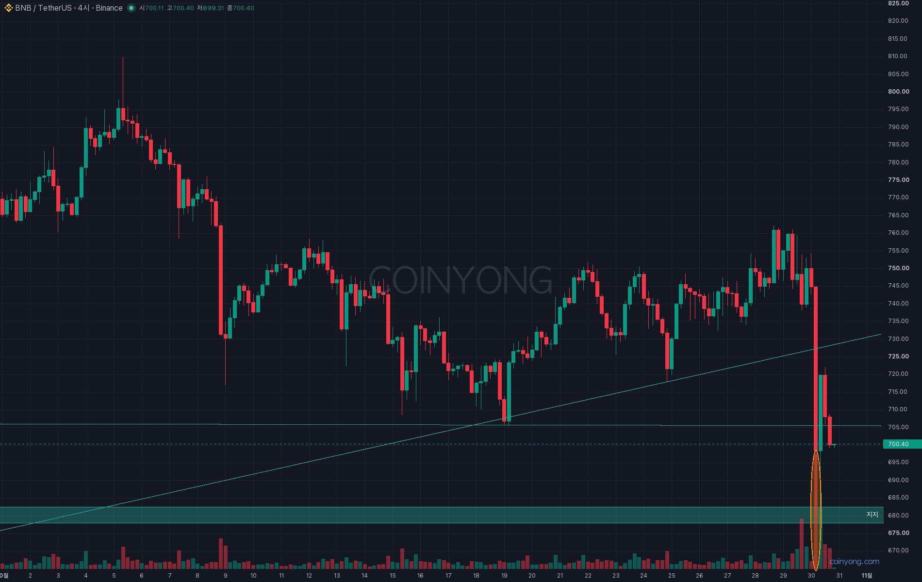 BNB 4시간봉 깨진 705 바닥과 7월 상승 추세선