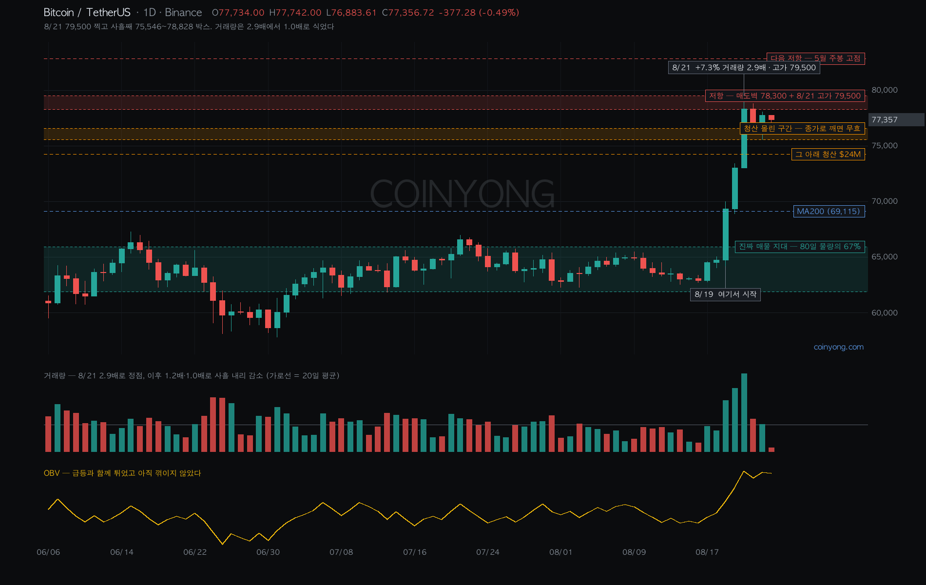 BTC analysis chart