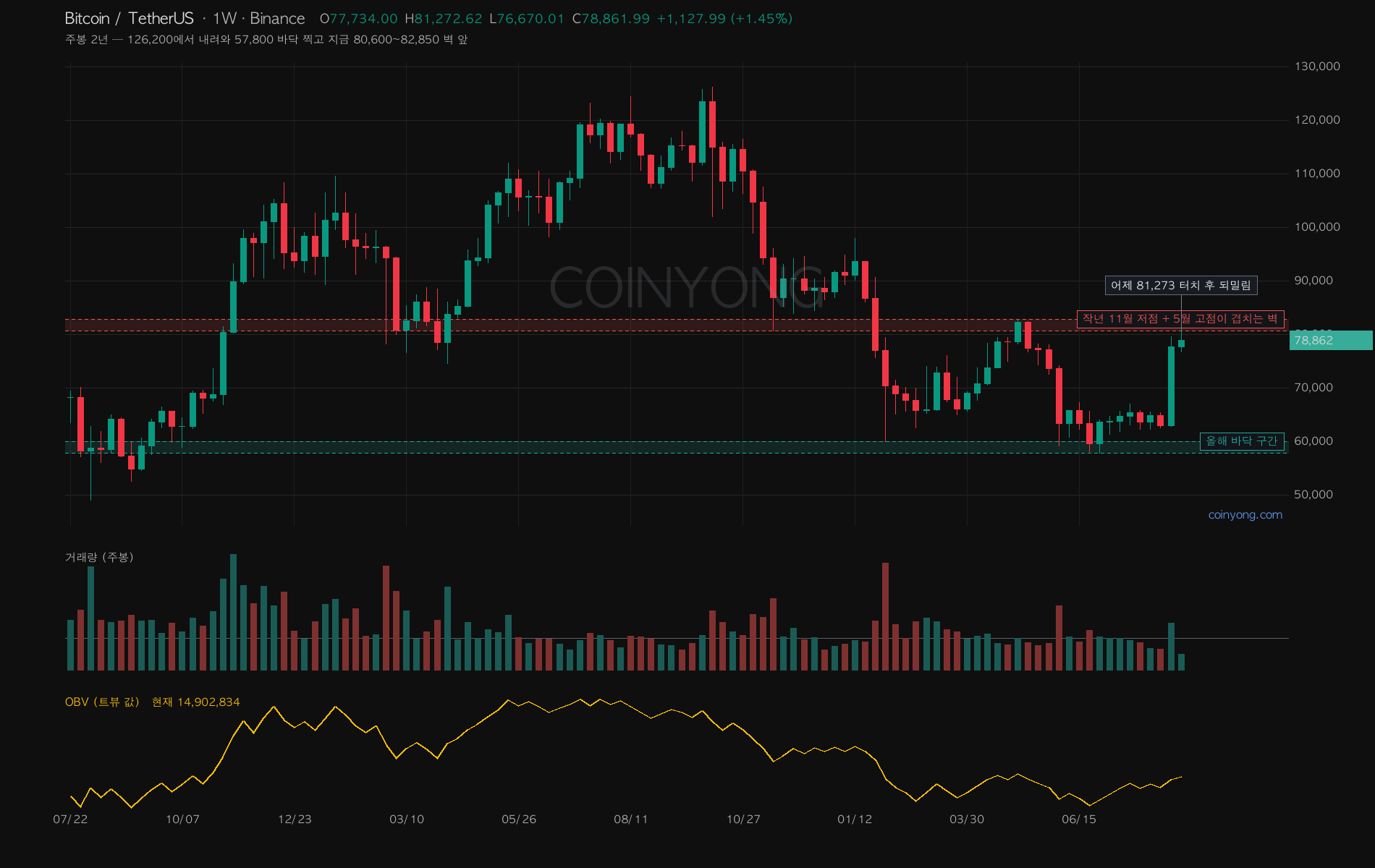BTC 分析チャート