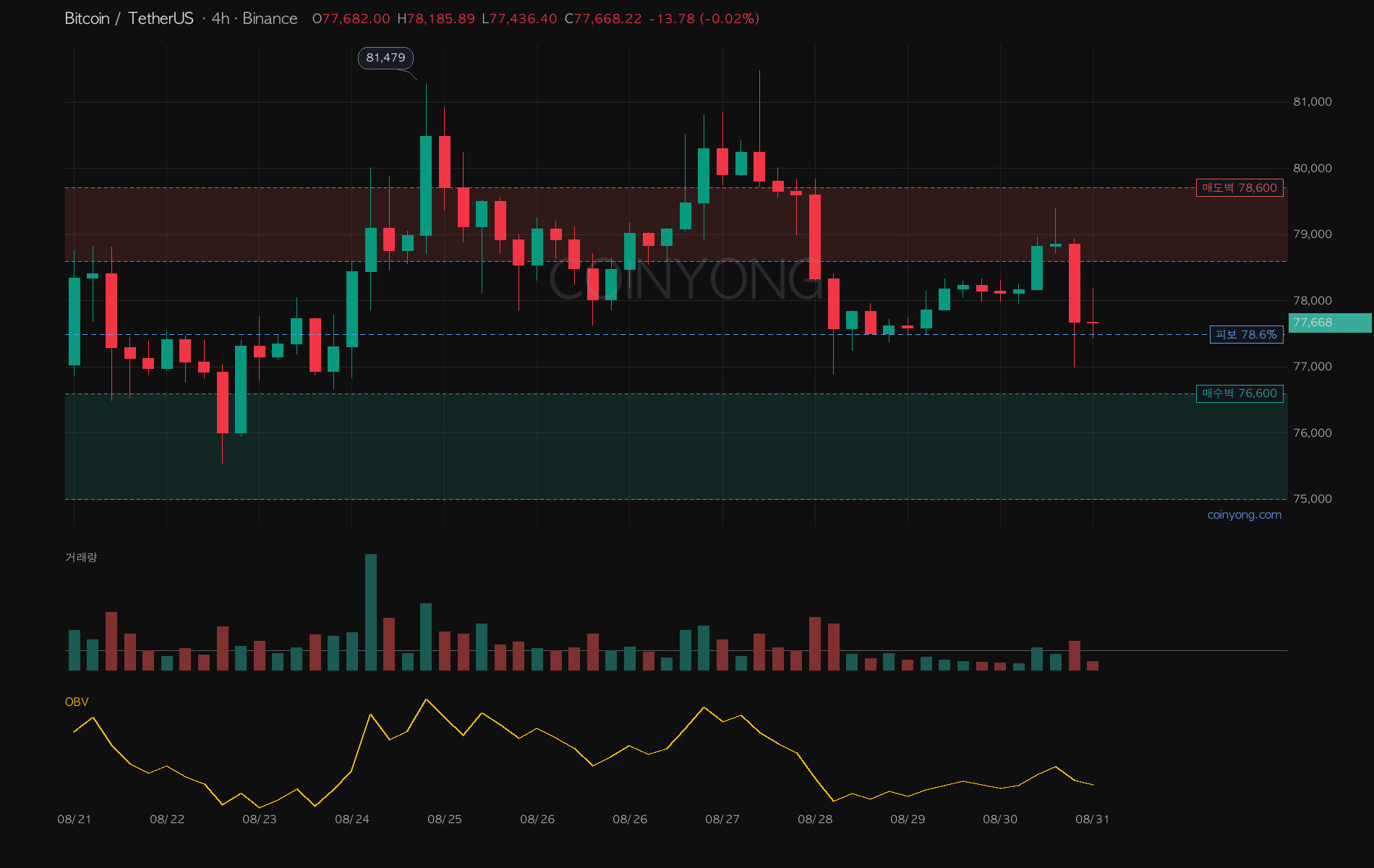 Bitcoin 4H chart