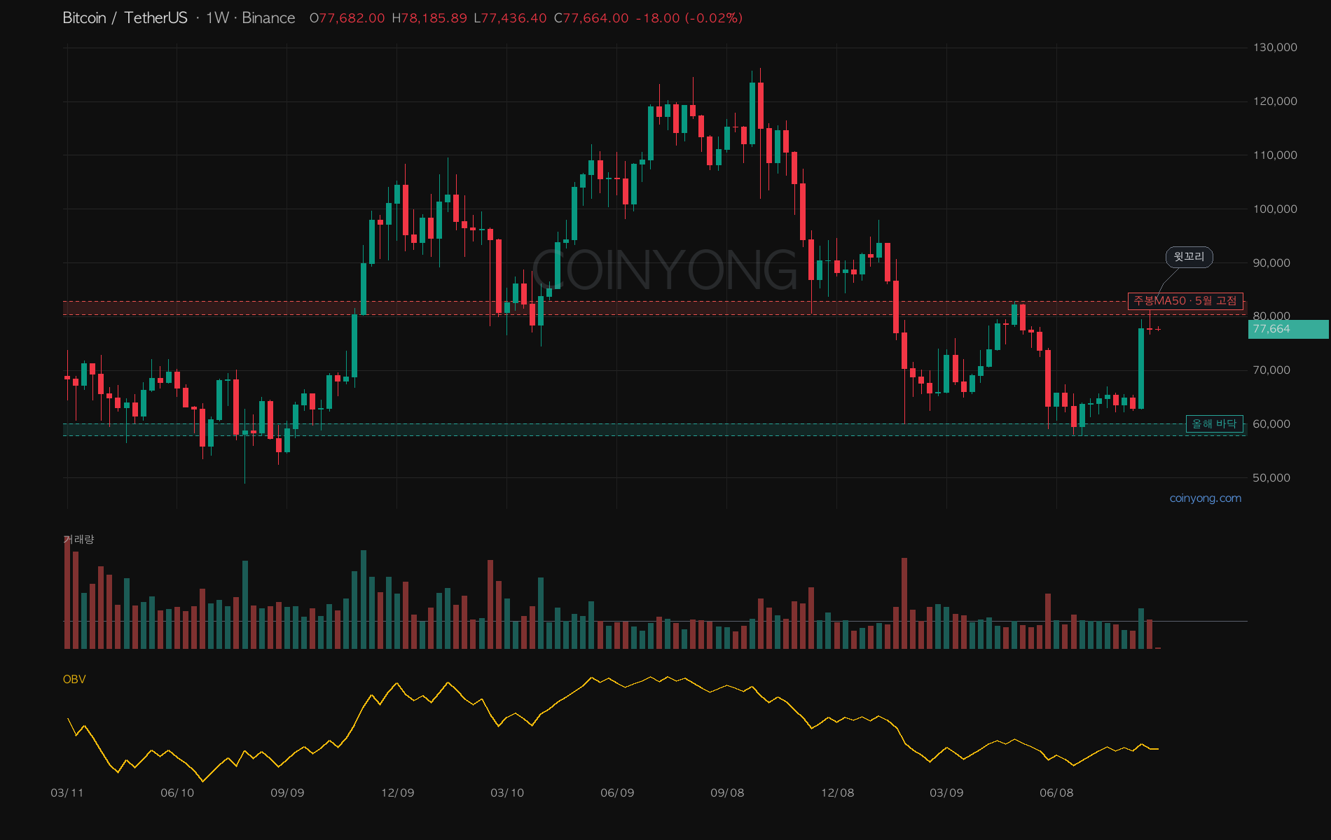 BTC analysis chart