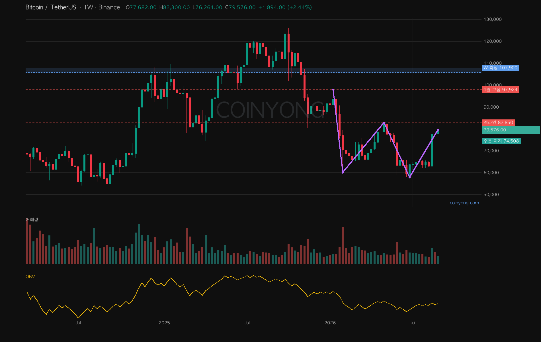 Bitcoin weekly W setup and neckline
