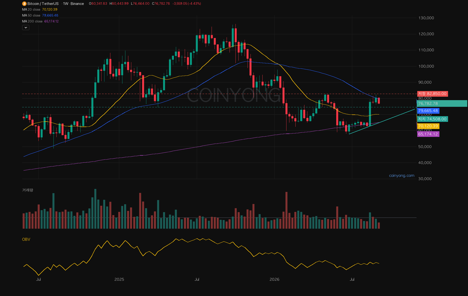 ビットコイン週足の移動平均線と長期上昇トレンド