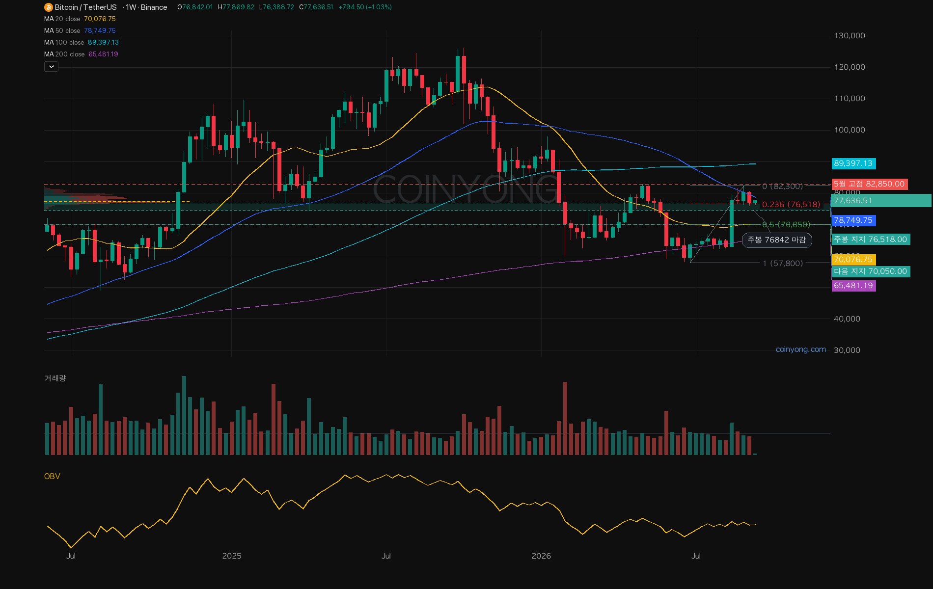 Bitcoin weekly $76,000 support and $82,850 resistance