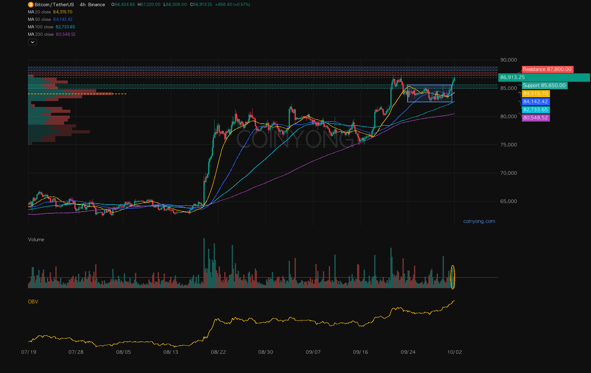 Bitcoin 4H chart showing the range breakout and volume