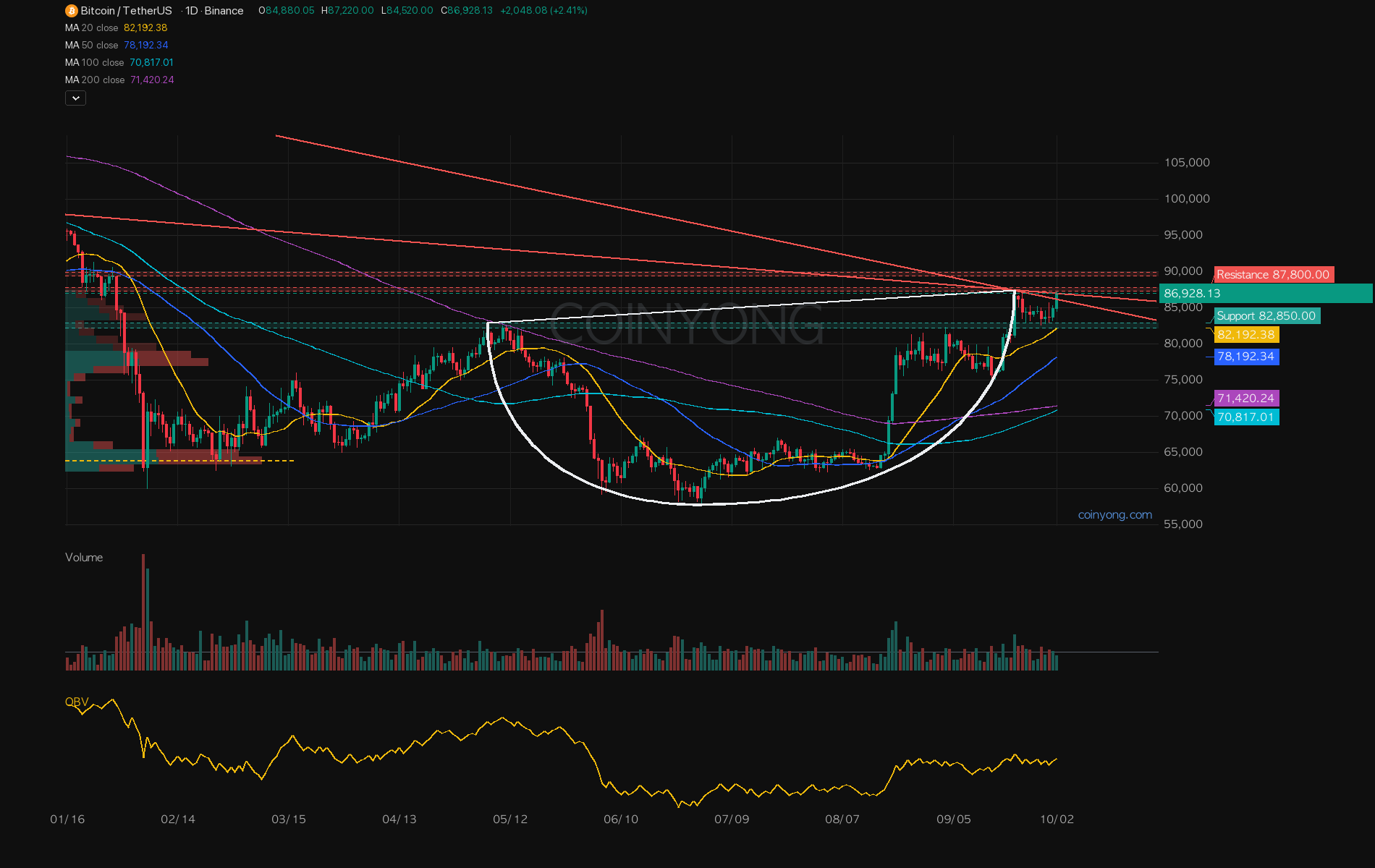 BTC analysis chart