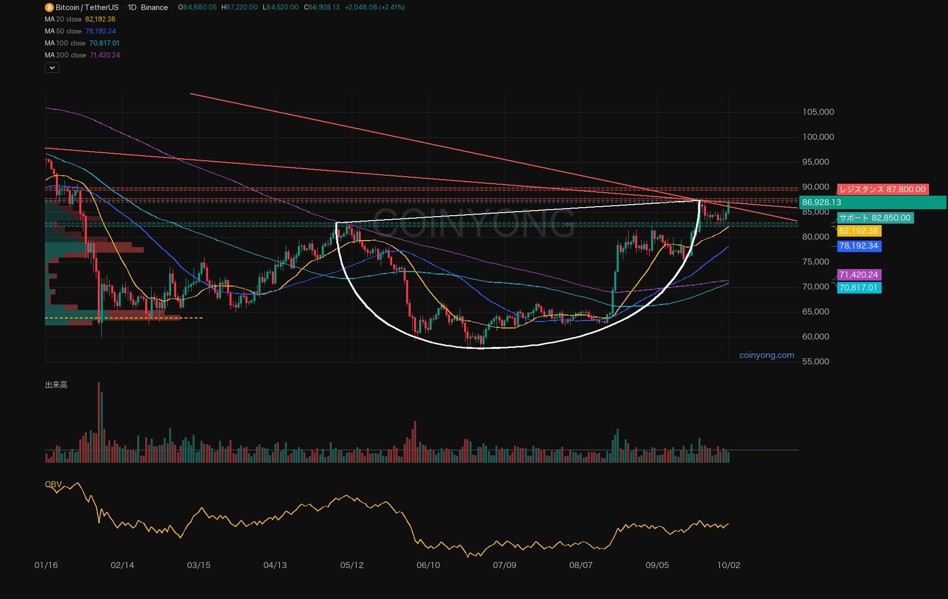 BTC 分析チャート