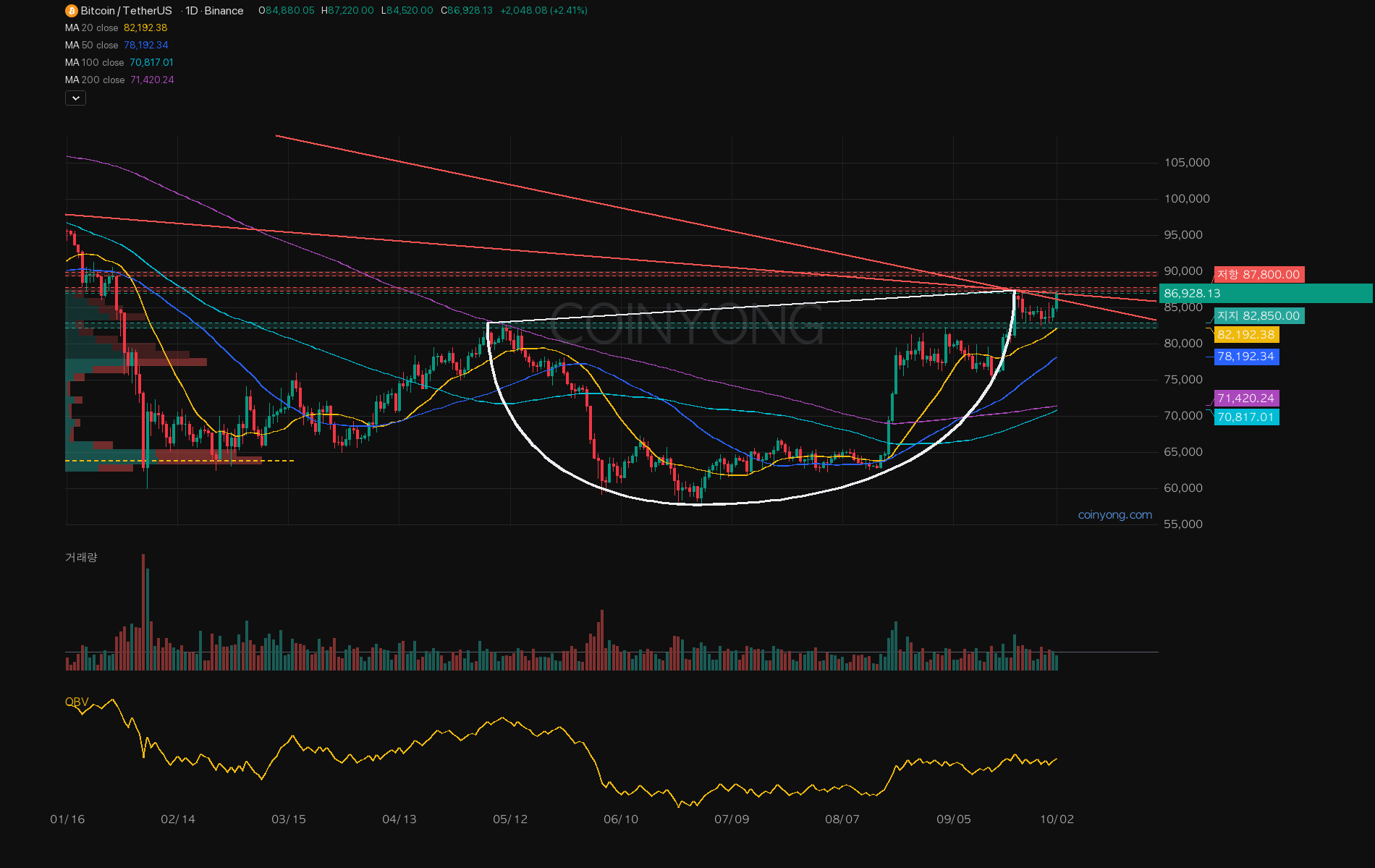 BTC 분석 차트