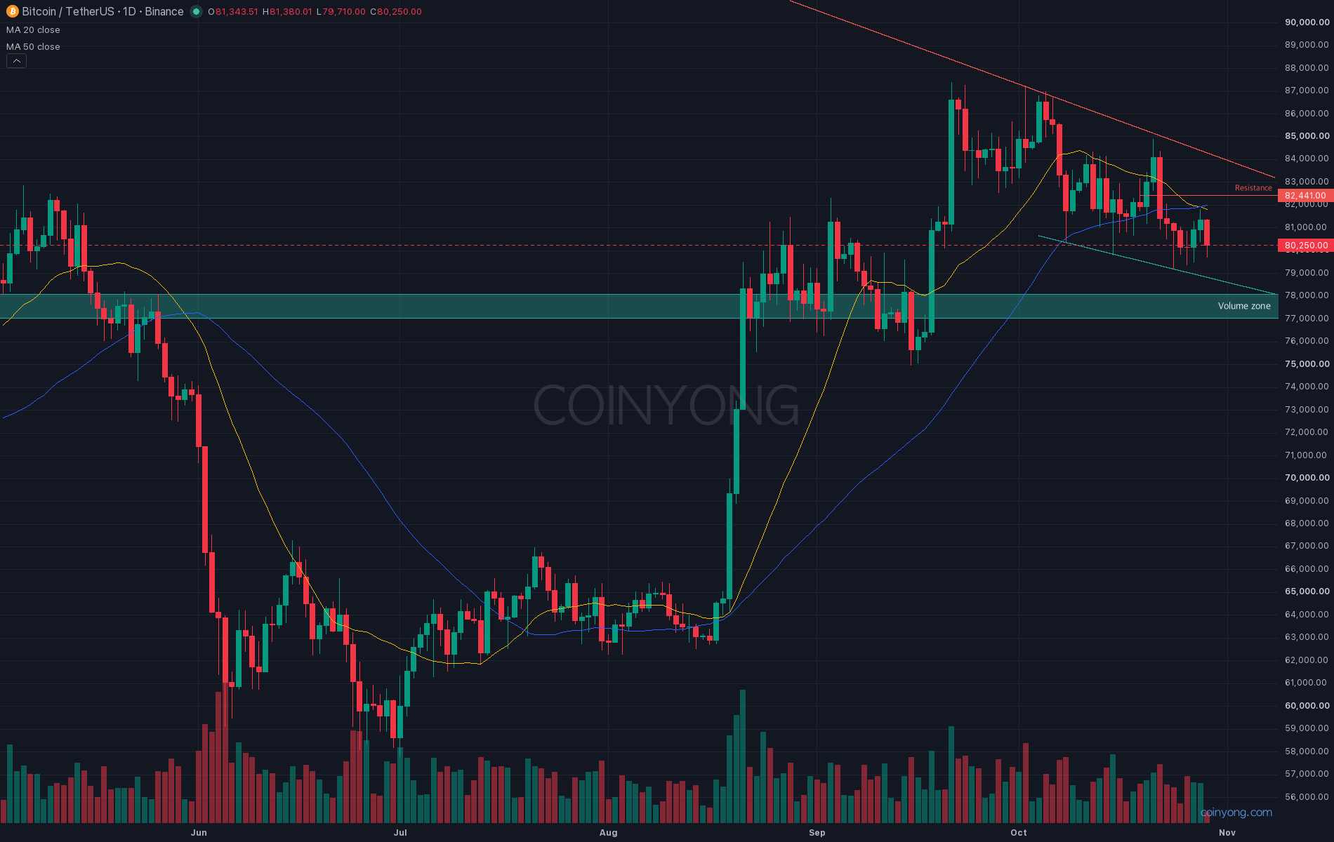 Bitcoin daily chart: one-year downtrend line with lower highs and lower lows