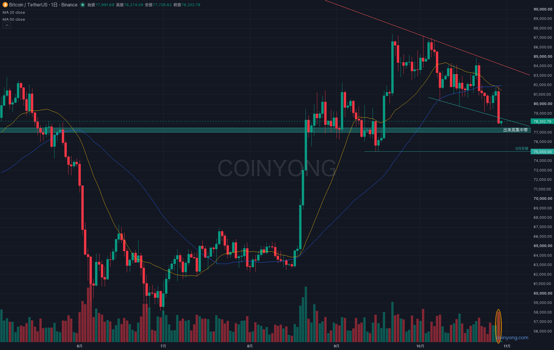 ビットコイン日足 約1年間続く下降トレンドラインと割り込んだ10月のサポートライン