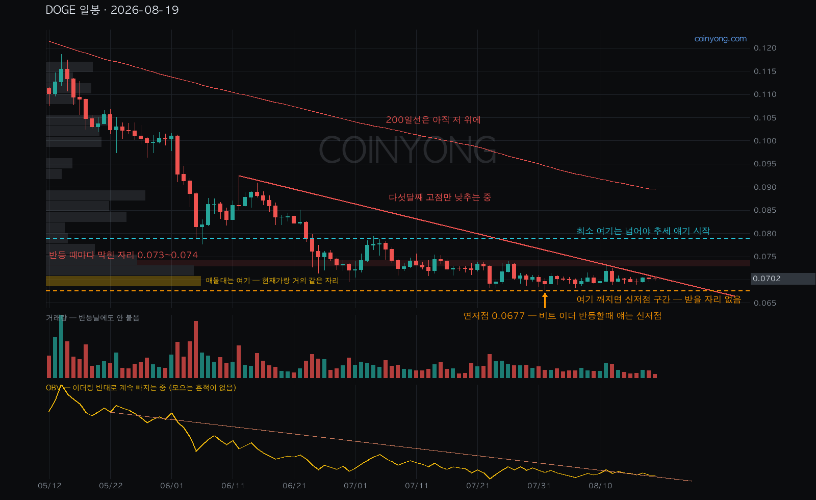 DOGE analysis chart
