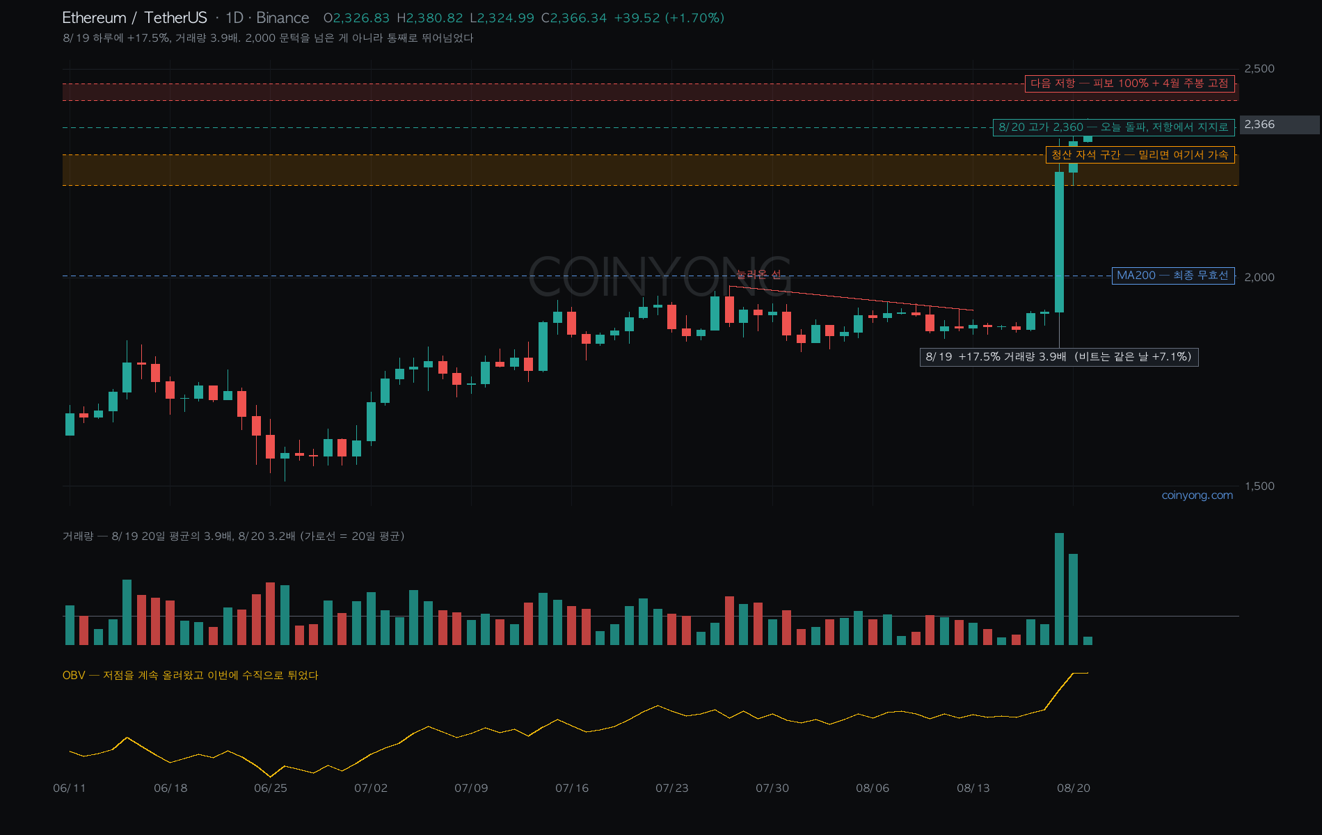 ETH analysis chart