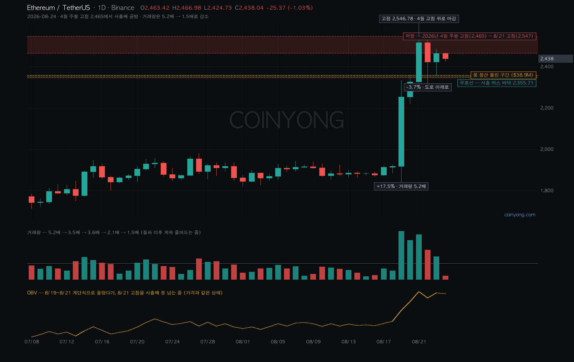 ETH analysis chart