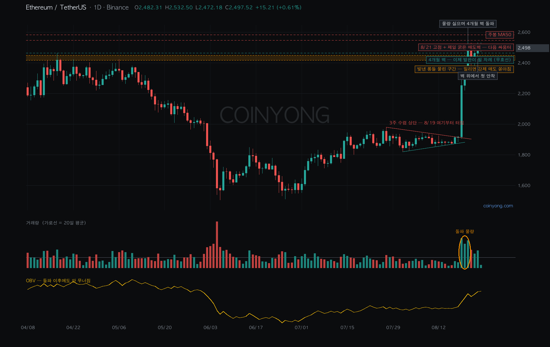 ETH 分析チャート