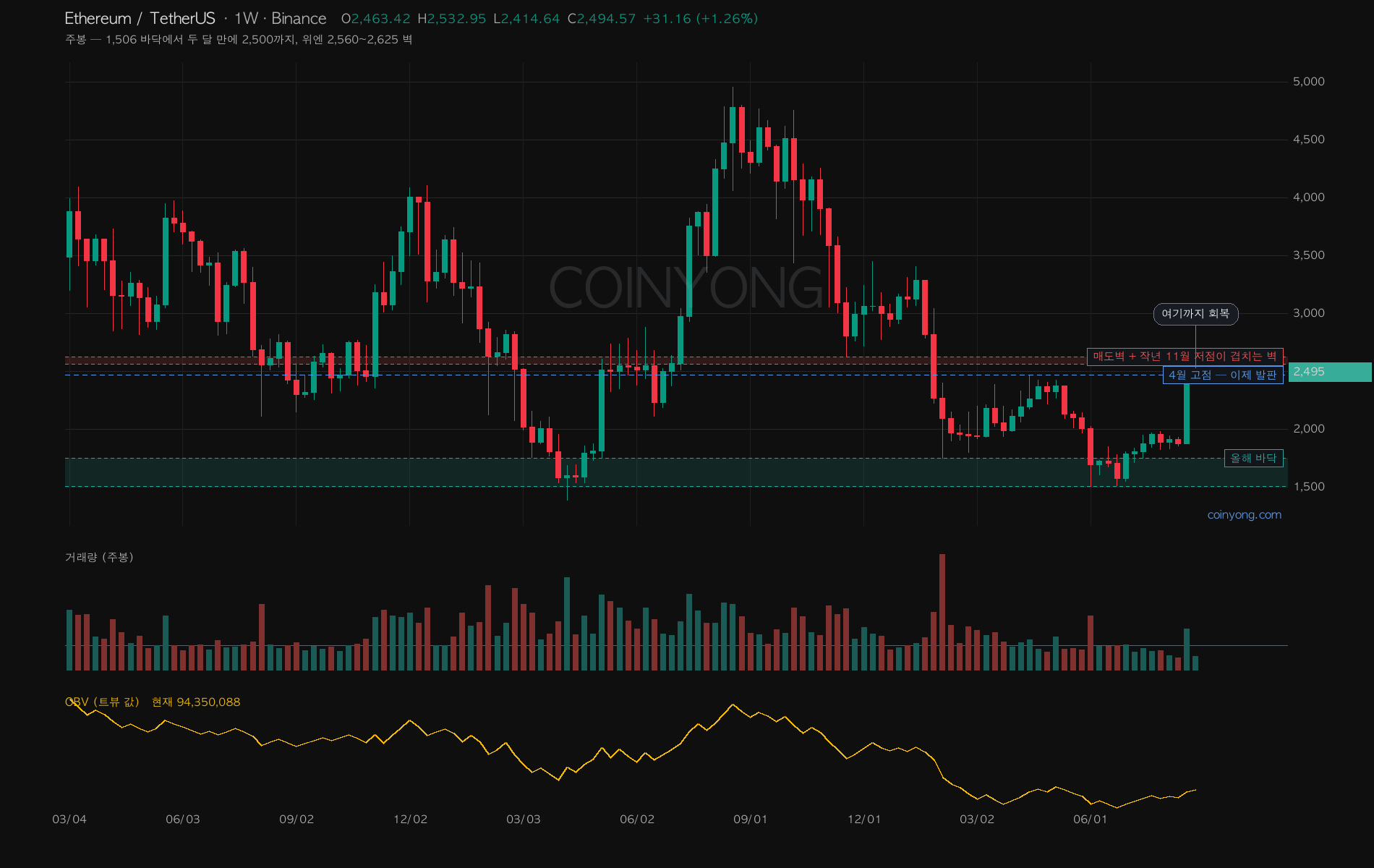 ETH 分析チャート