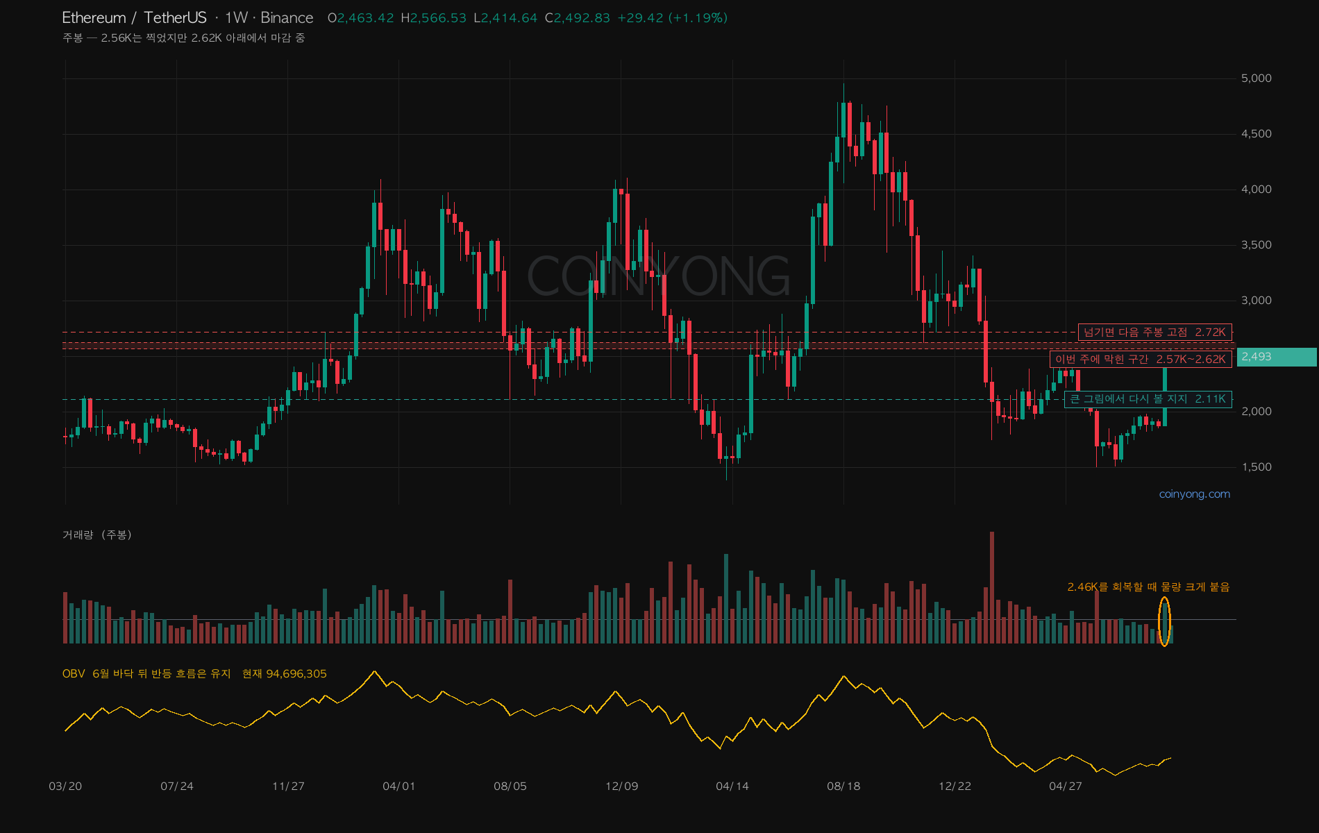 ETH 分析チャート