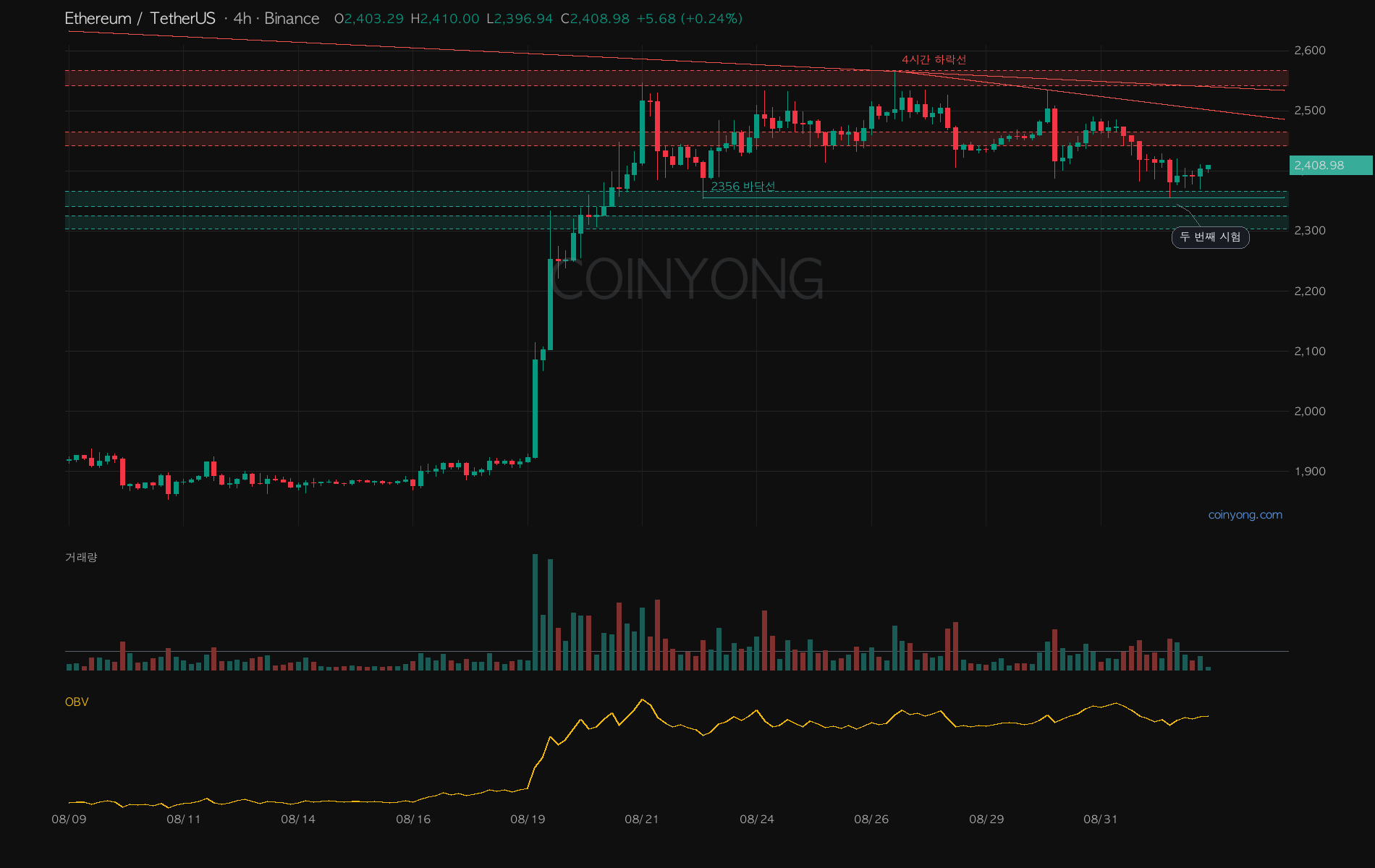 ETH 分析チャート