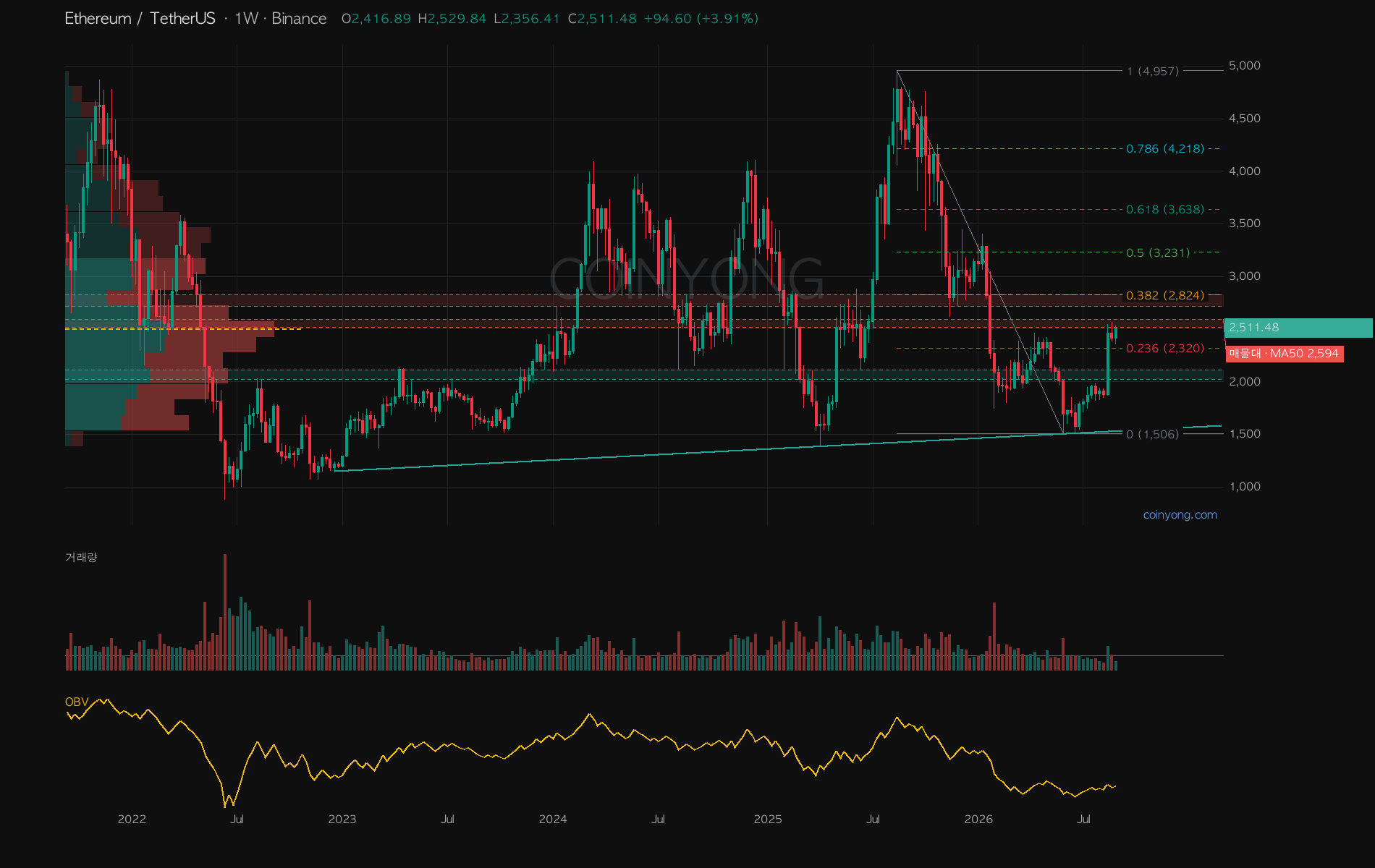 ETH analysis chart
