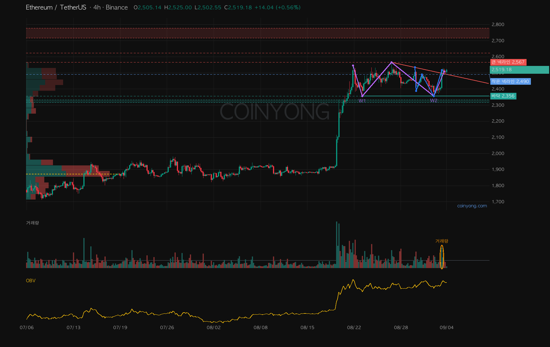 Ethereum 4-hour chart with double bottom and neckline