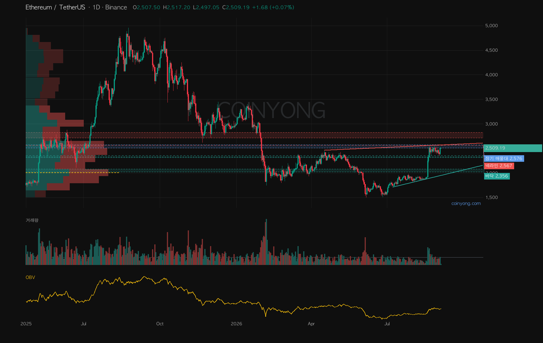 Ethereum long-term daily chart with volume profile and trendlines