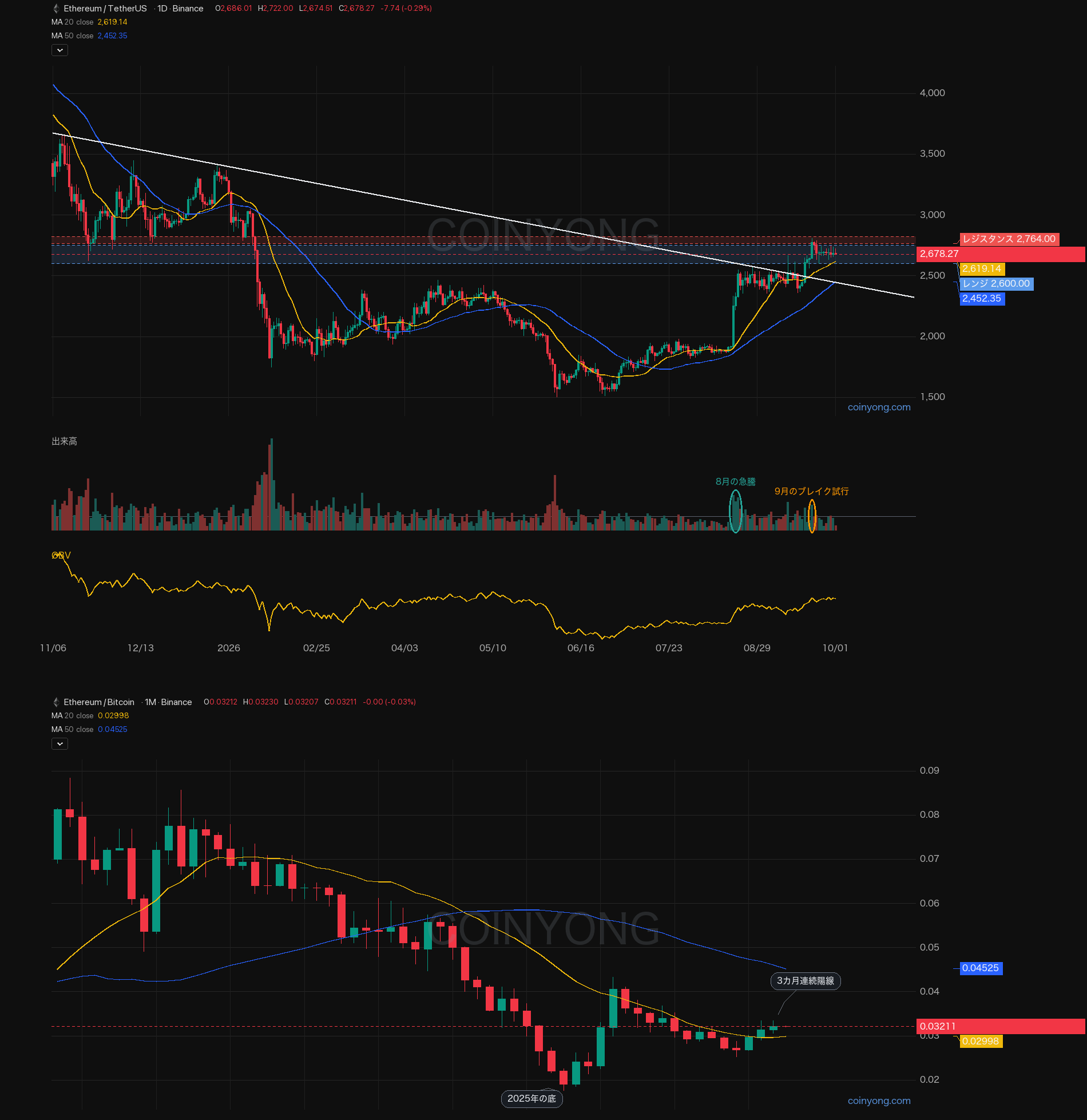 イーサリアム 日足 下降ラインのブレイクとETH/BTC月足チャート