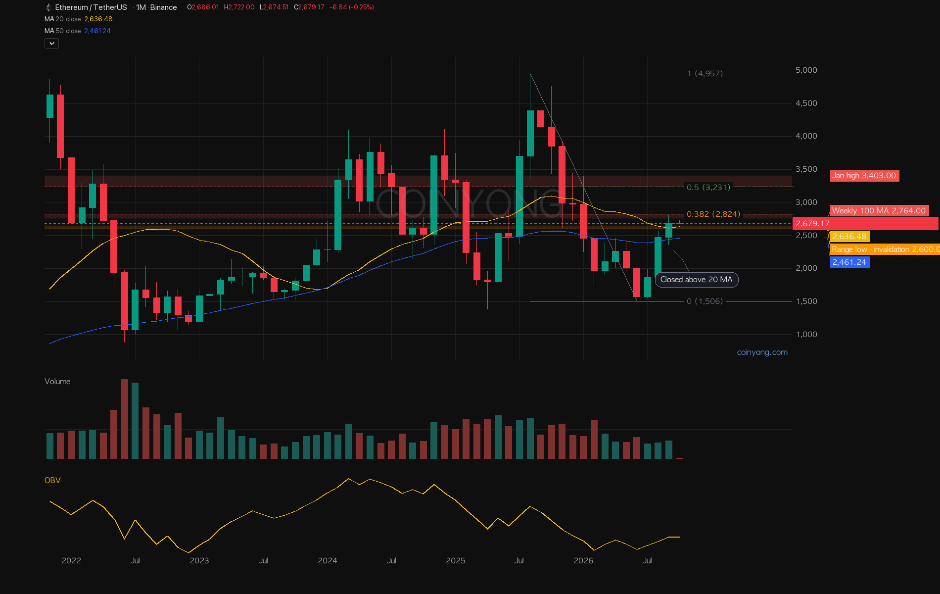 ETH analysis chart