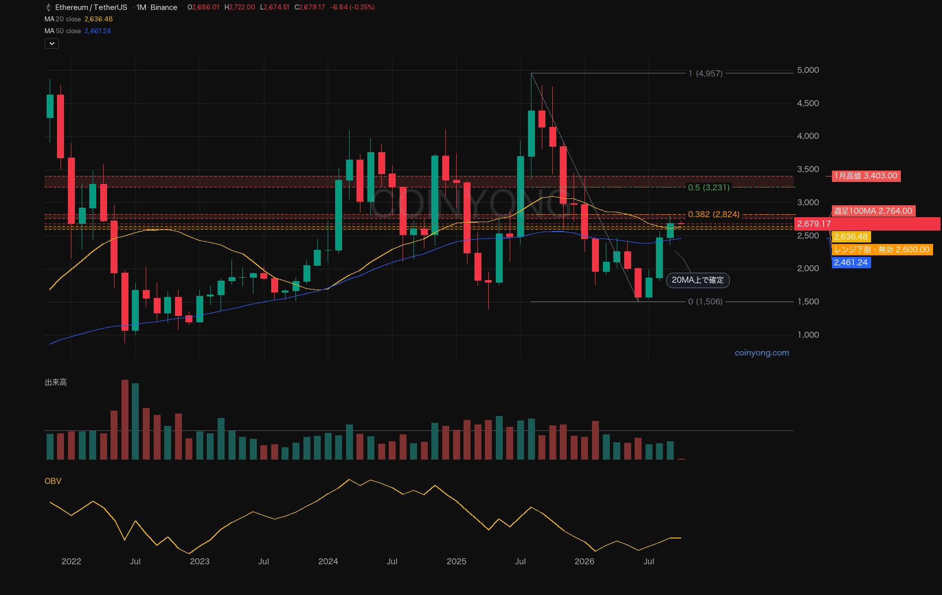 ETH 分析チャート