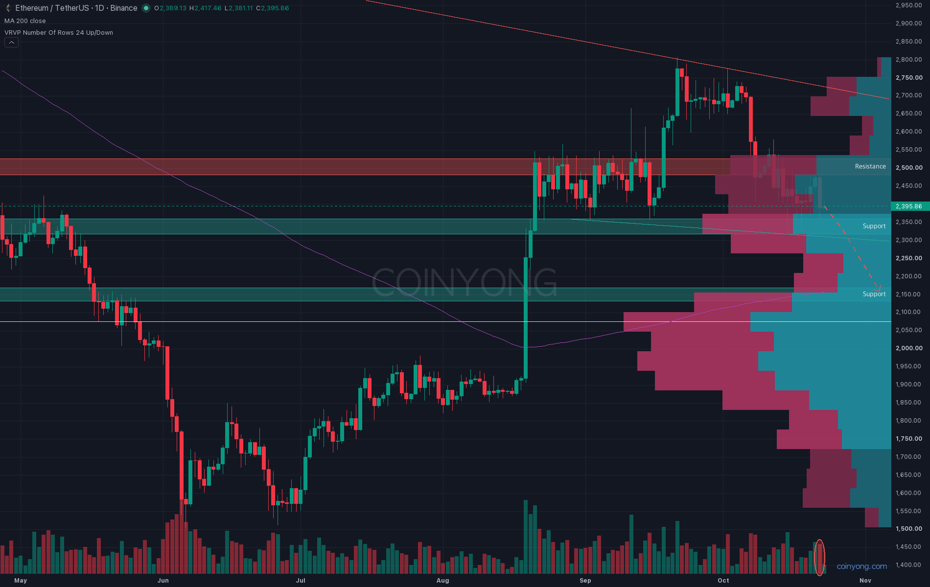 ETH analysis chart