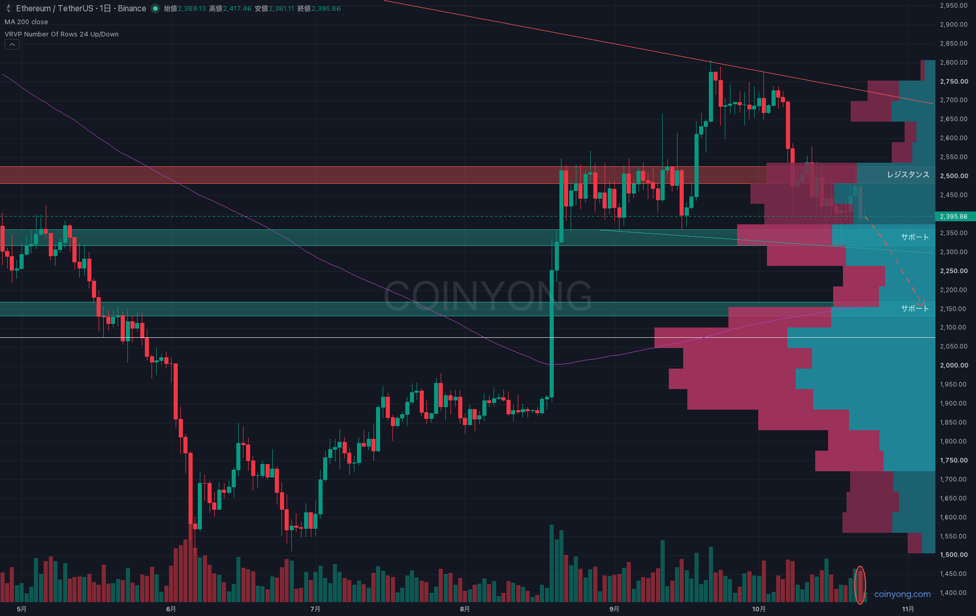 ETH 分析チャート