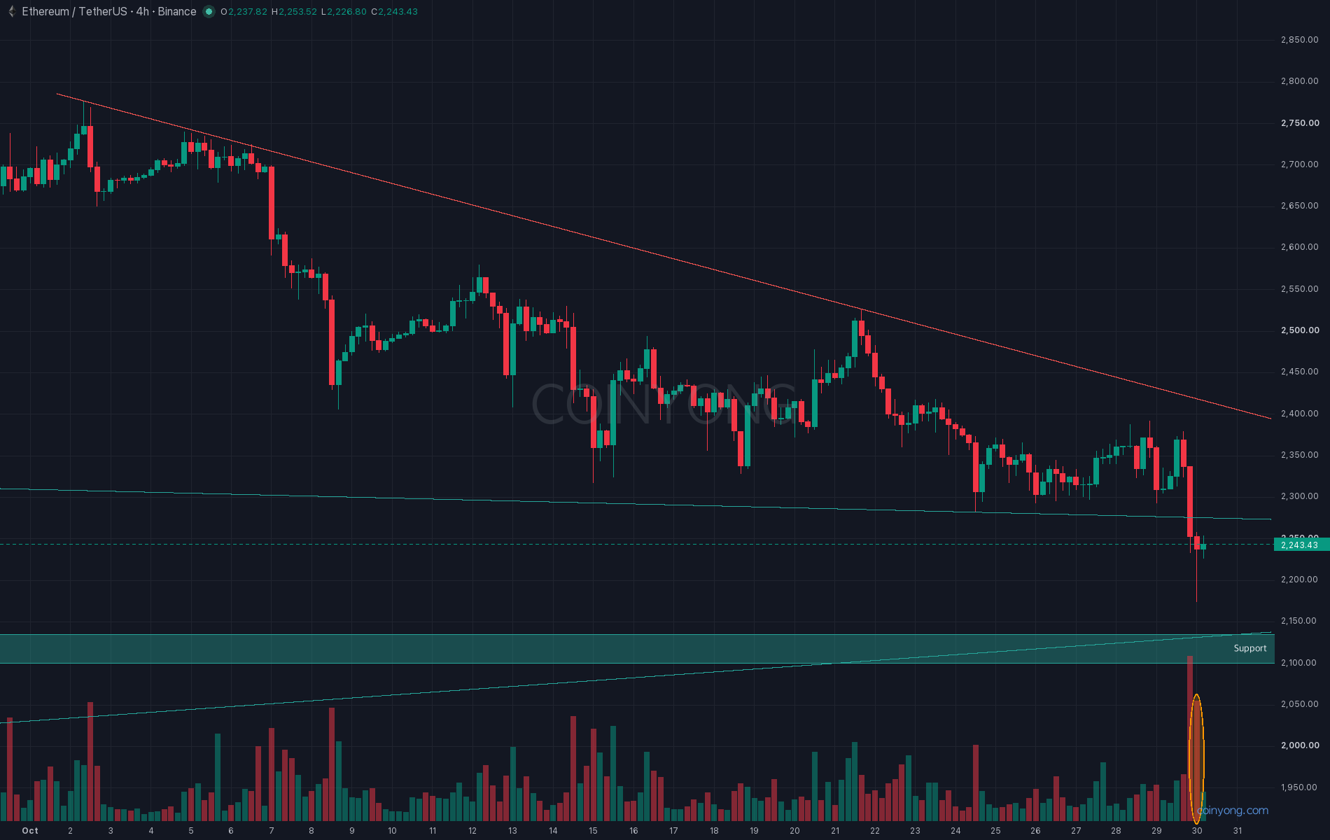 Ethereum 4-hour chart: broken support line and the August rising support line