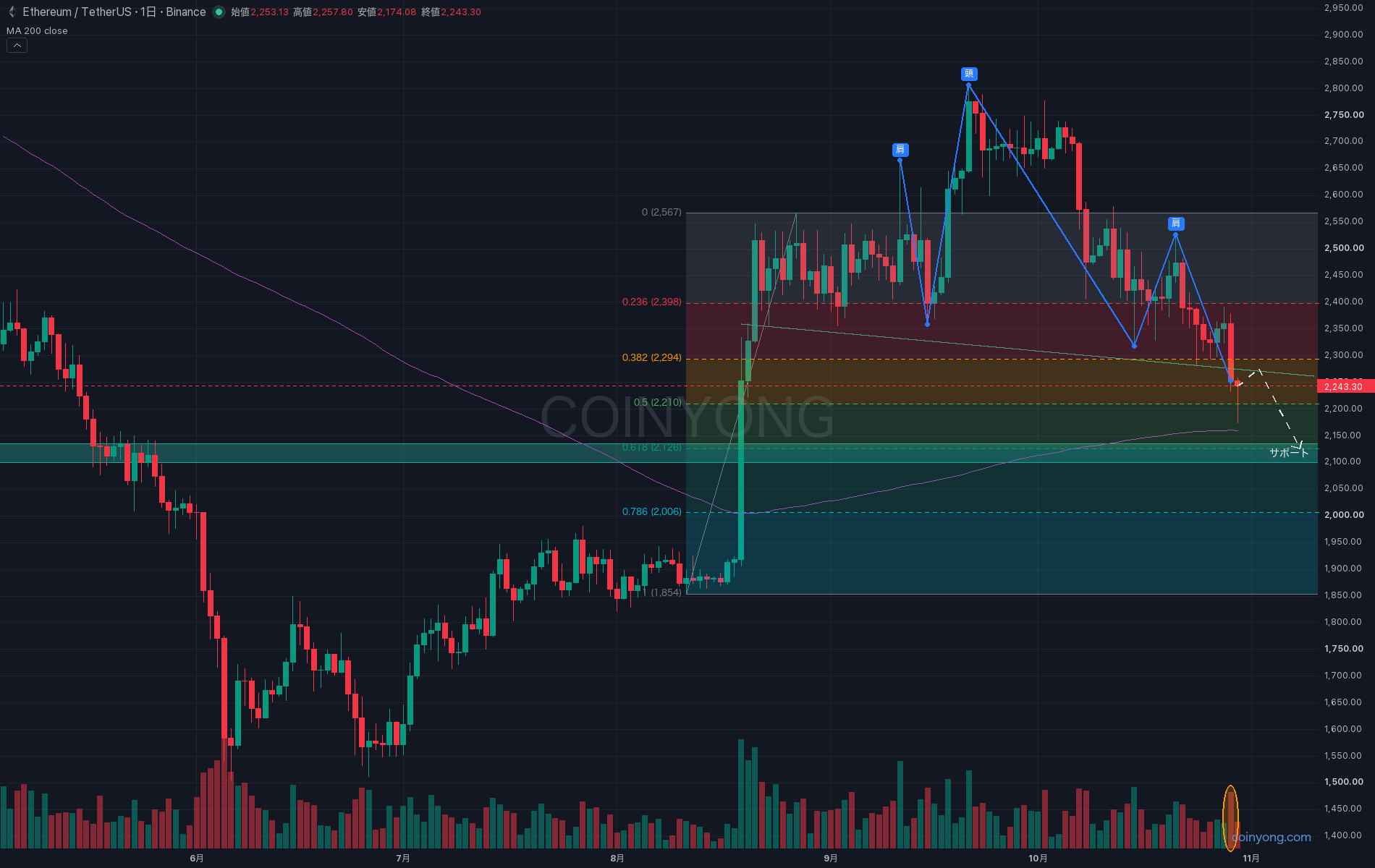 ETH 分析チャート