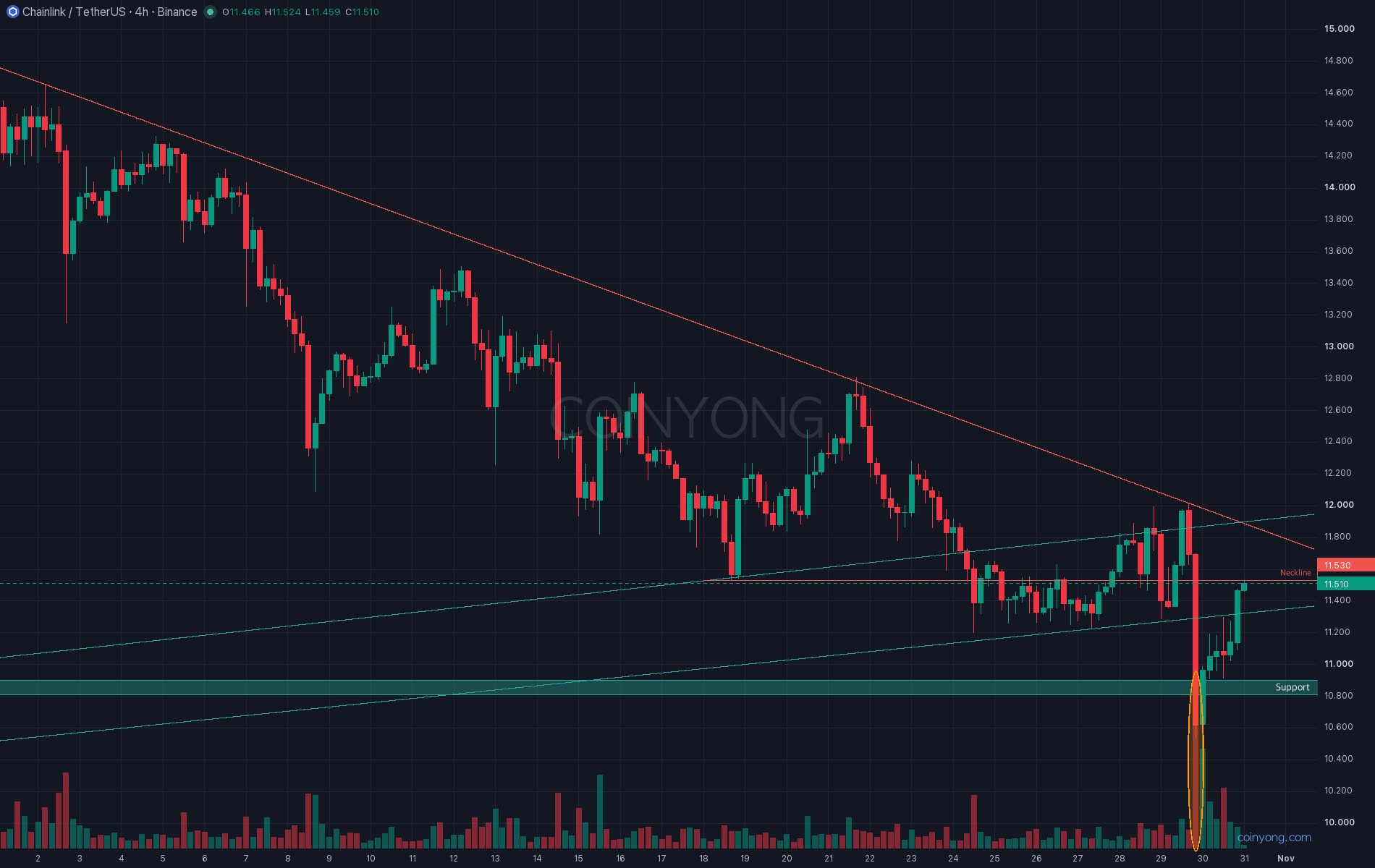 LINK 4-hour chart: the downtrend line and the broken neckline meet at 11.9