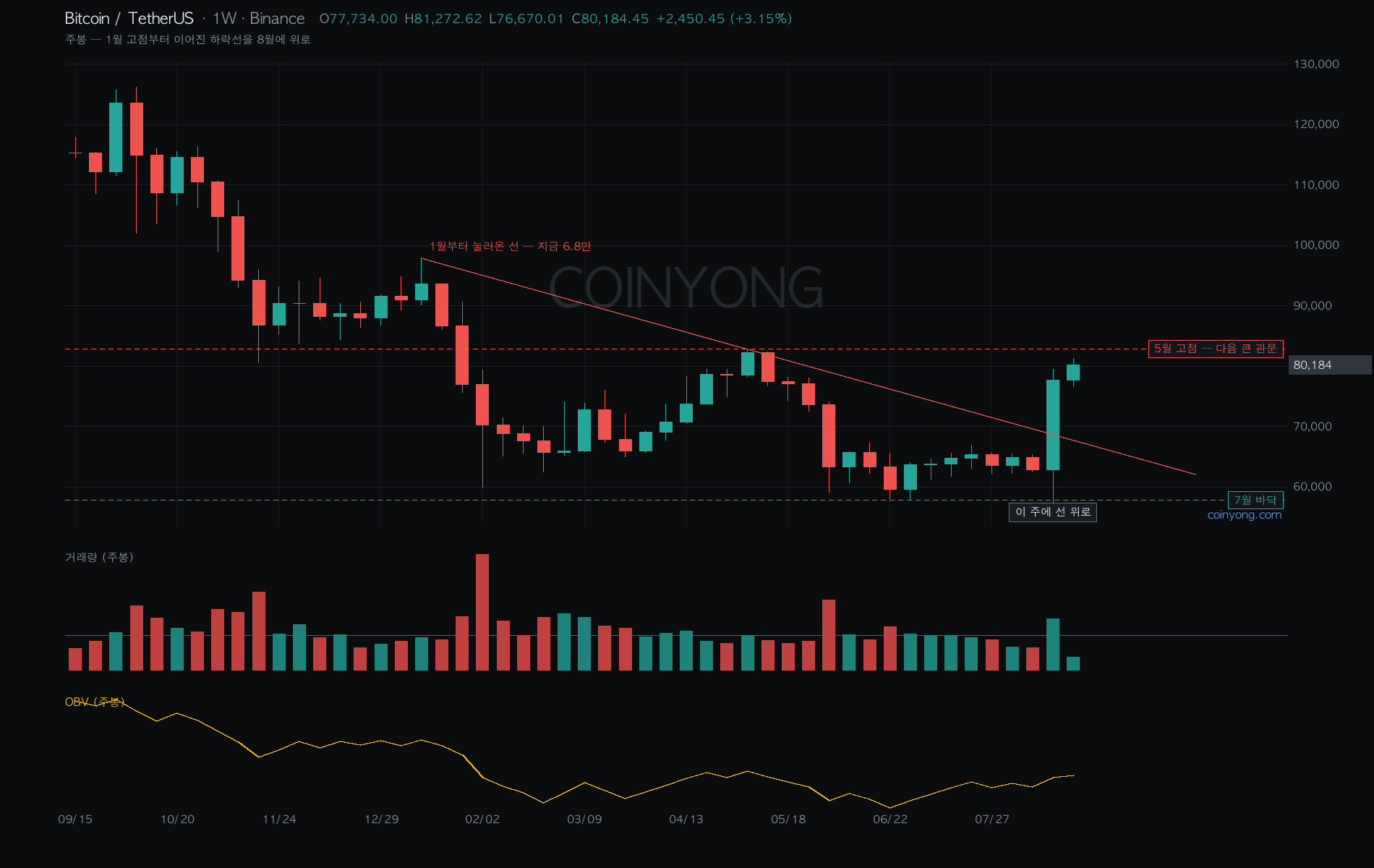 ビットコイン週足チャート - 1月高値から続く下降トレンドラインの突破