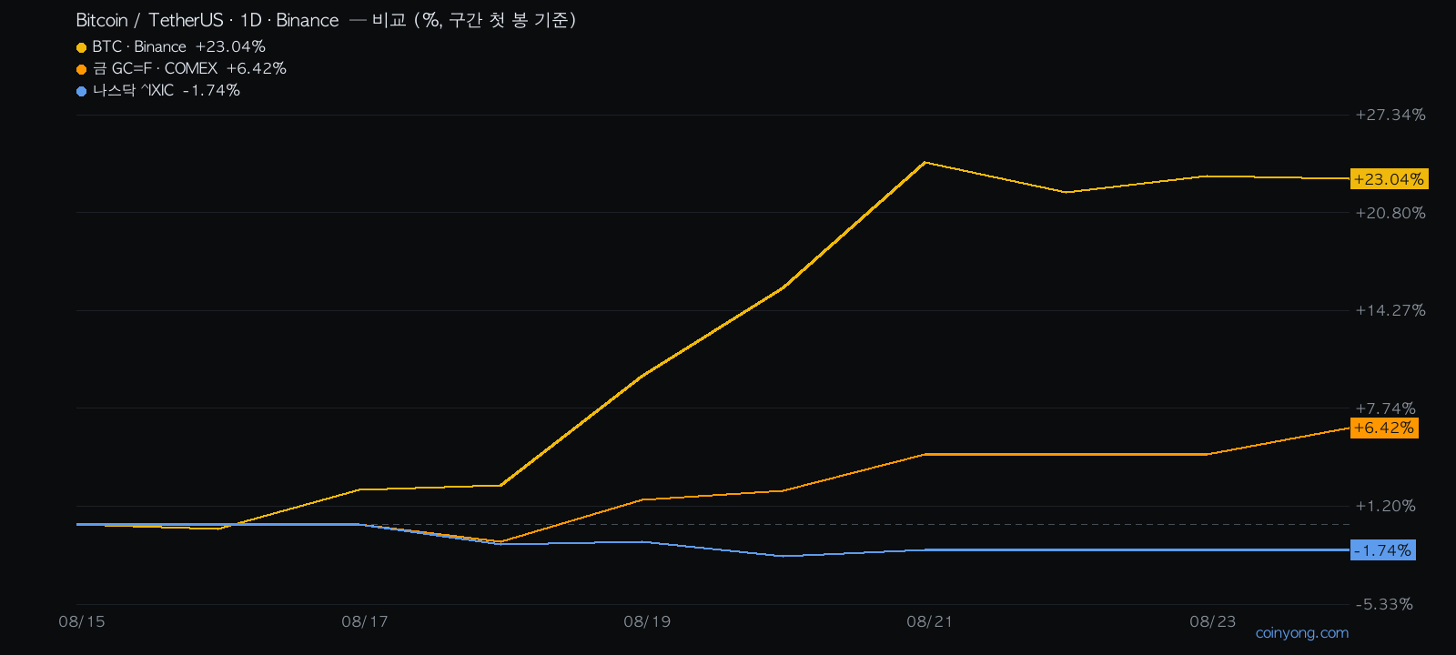 BTC vs gold vs Nasdaq, 10-day comparison