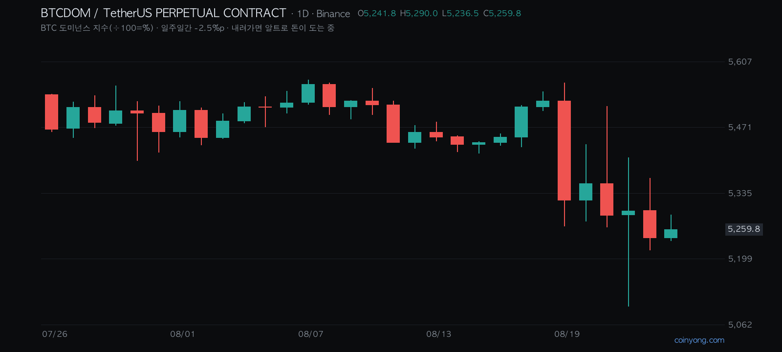 BTC dominance, 30 days
