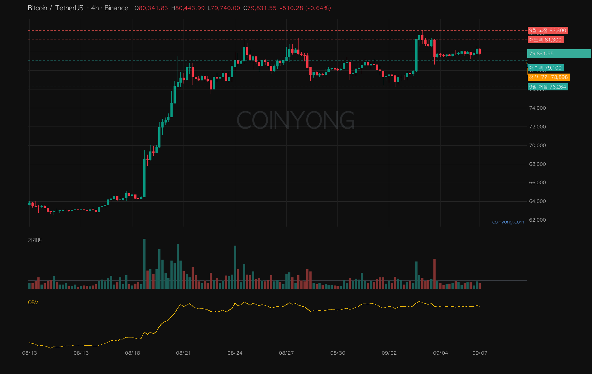 ビットコイン4時間足の主要レジスタンスとサポートゾーン