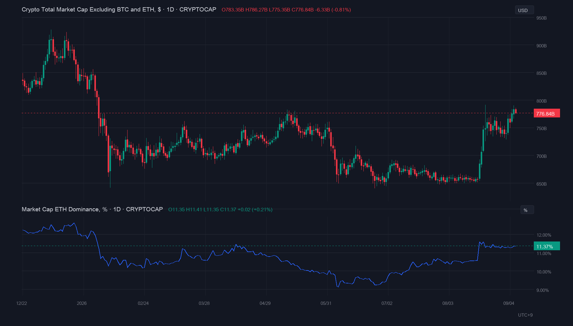TOTAL3とイーサリアム・ドミナンスのTradingView日足
