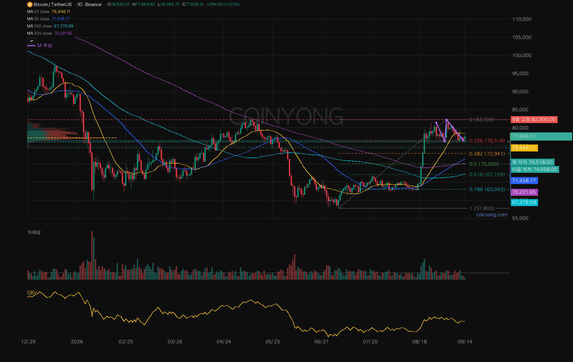 MARKET analysis chart