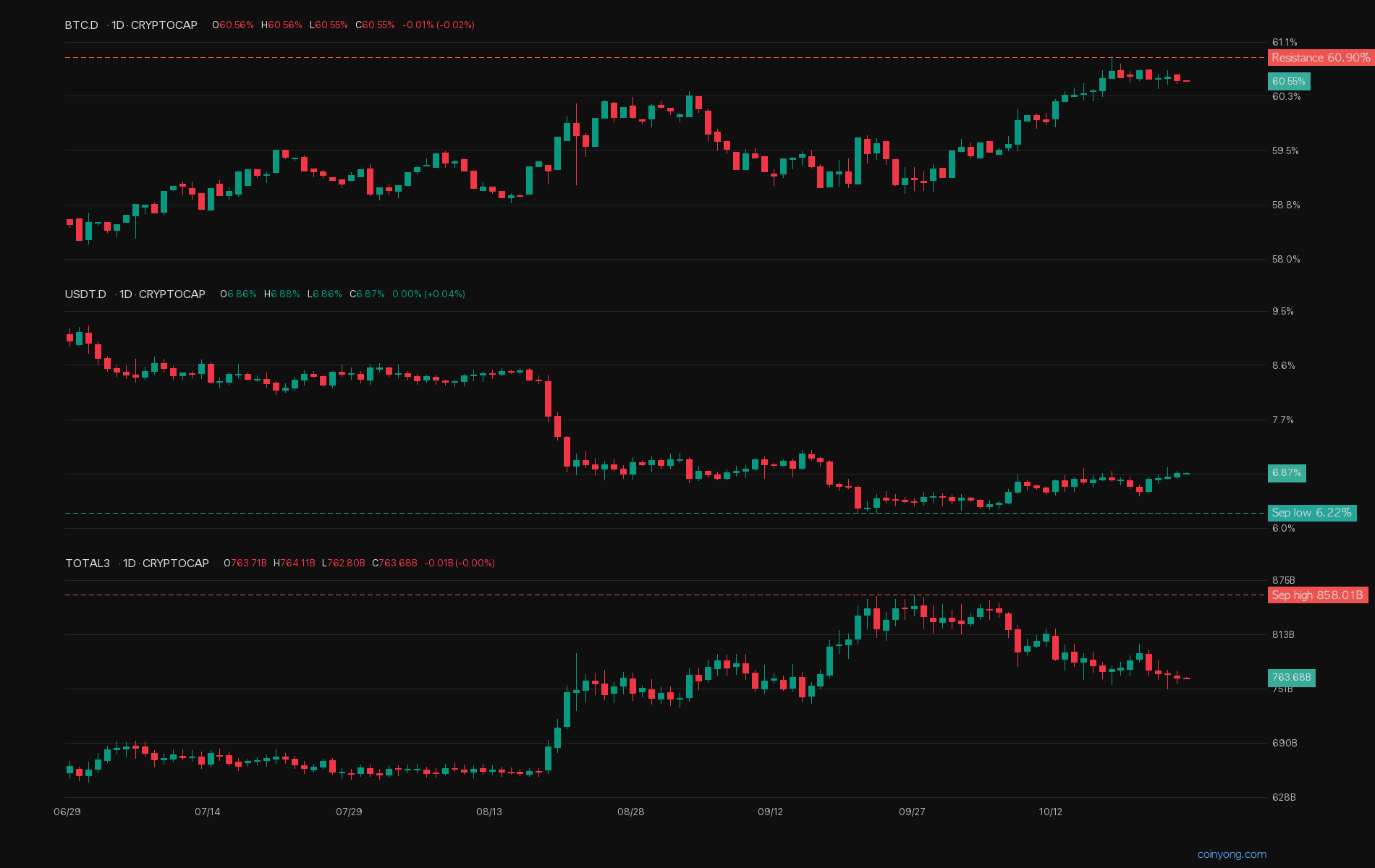 Bitcoin dominance, USDT dominance and altcoin market cap chart