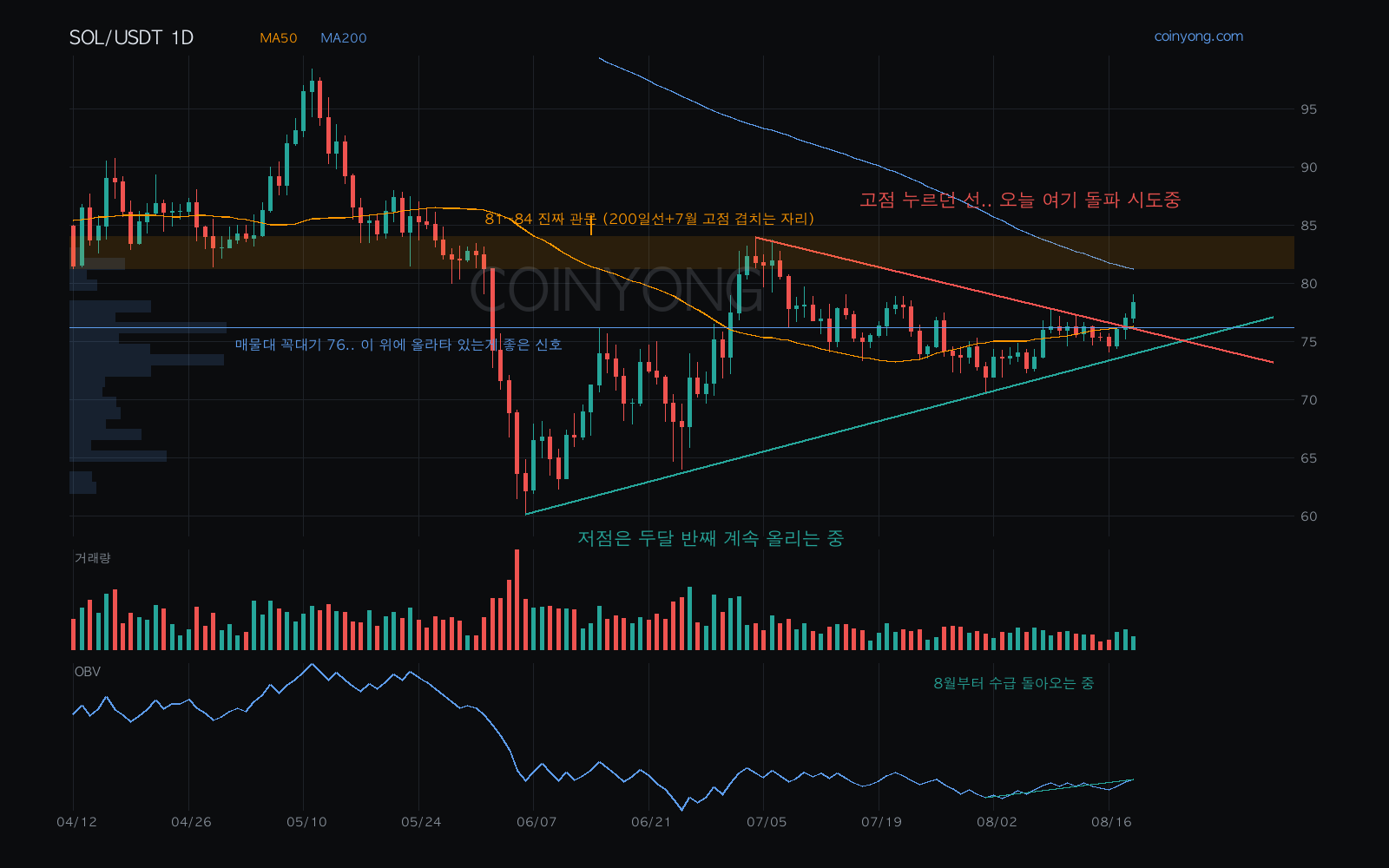 SOL analysis chart