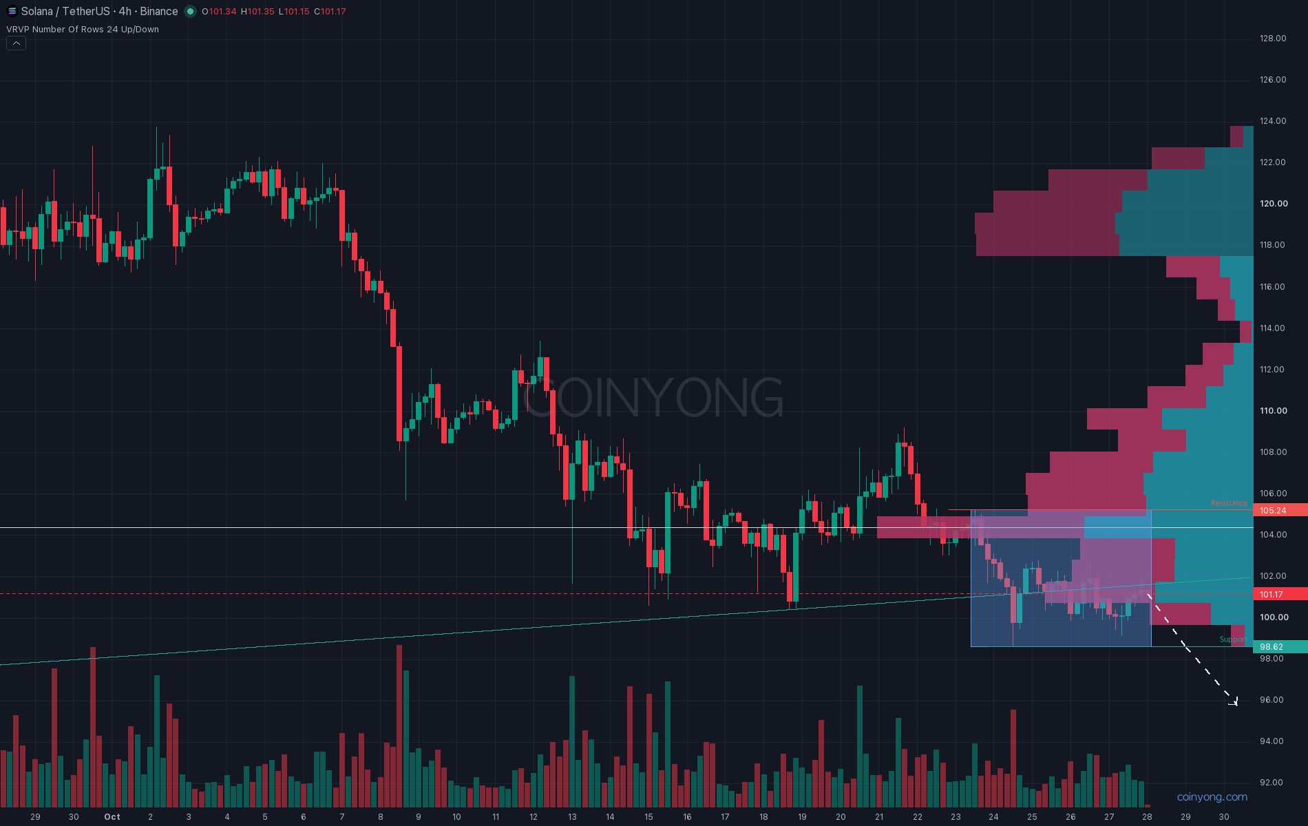 Solana 4-hour chart: range and the broken rising line
