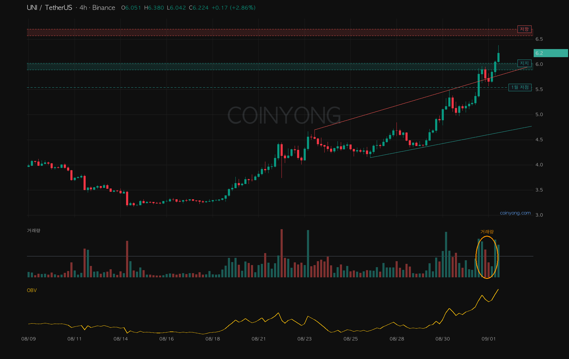 Uniswap 4-hour chart