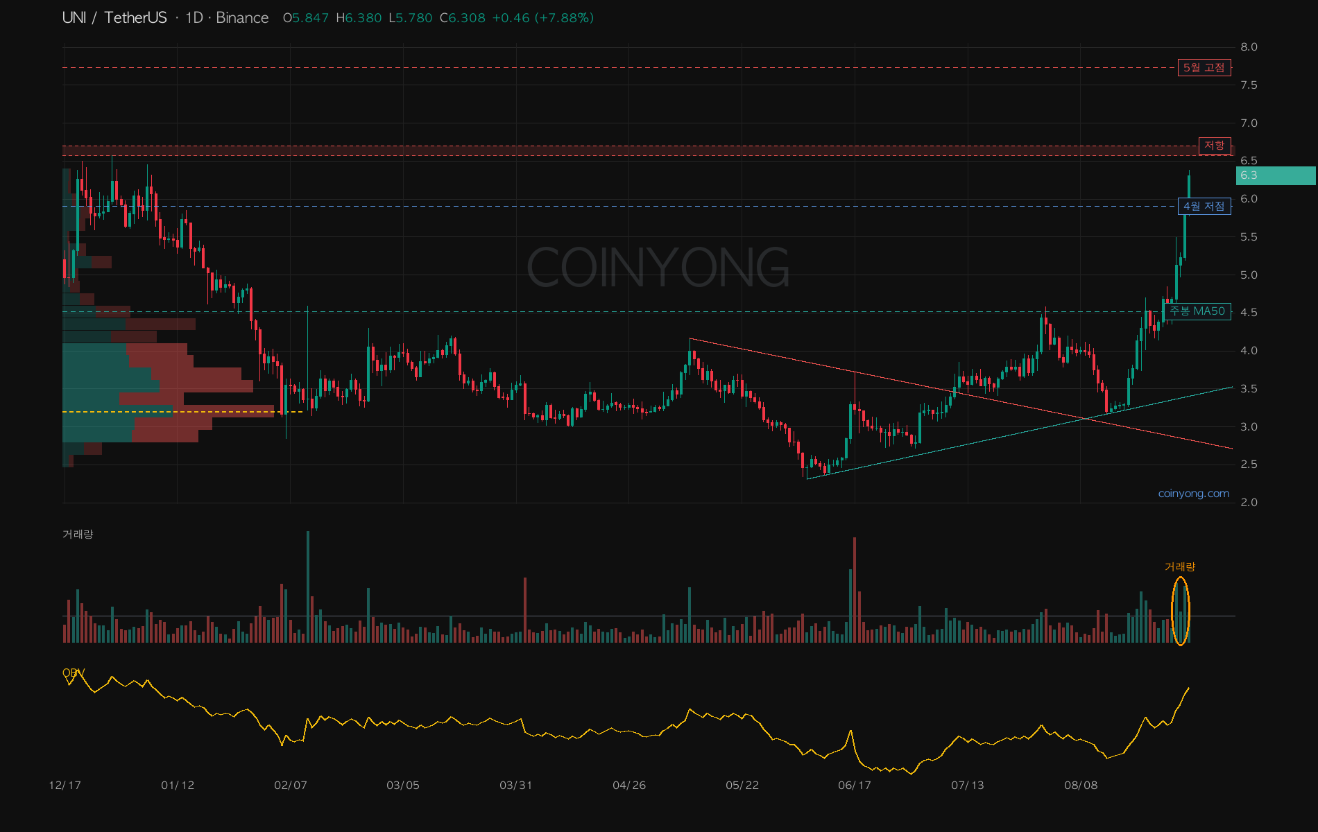 Uniswap daily chart