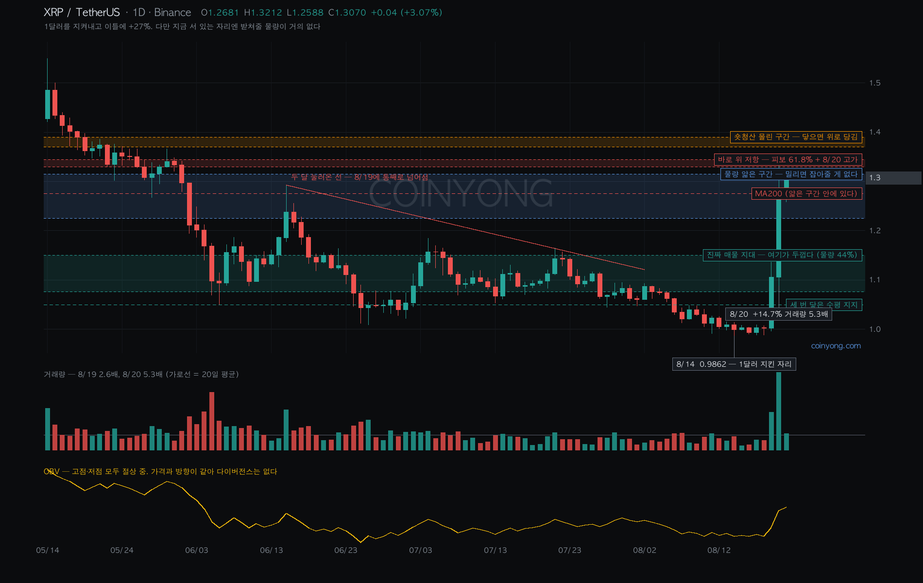 XRP 分析チャート
