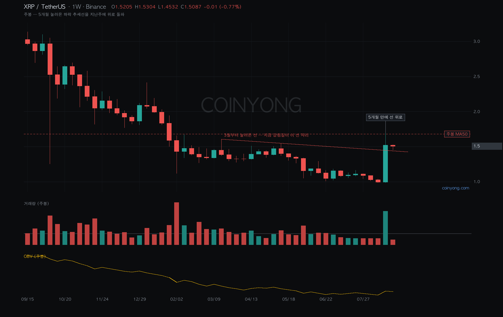 XRP週足チャート — 5カ月続いた下降トレンドラインの上抜け