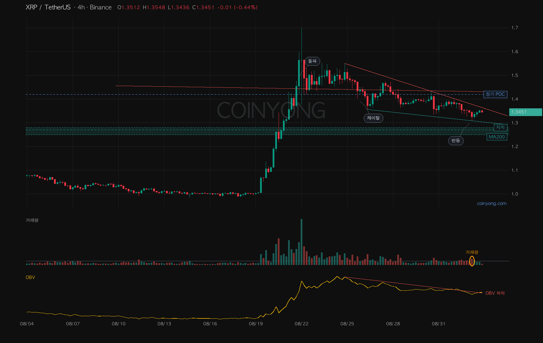 XRP 4時間足 下降ウェッジとOBVチャート