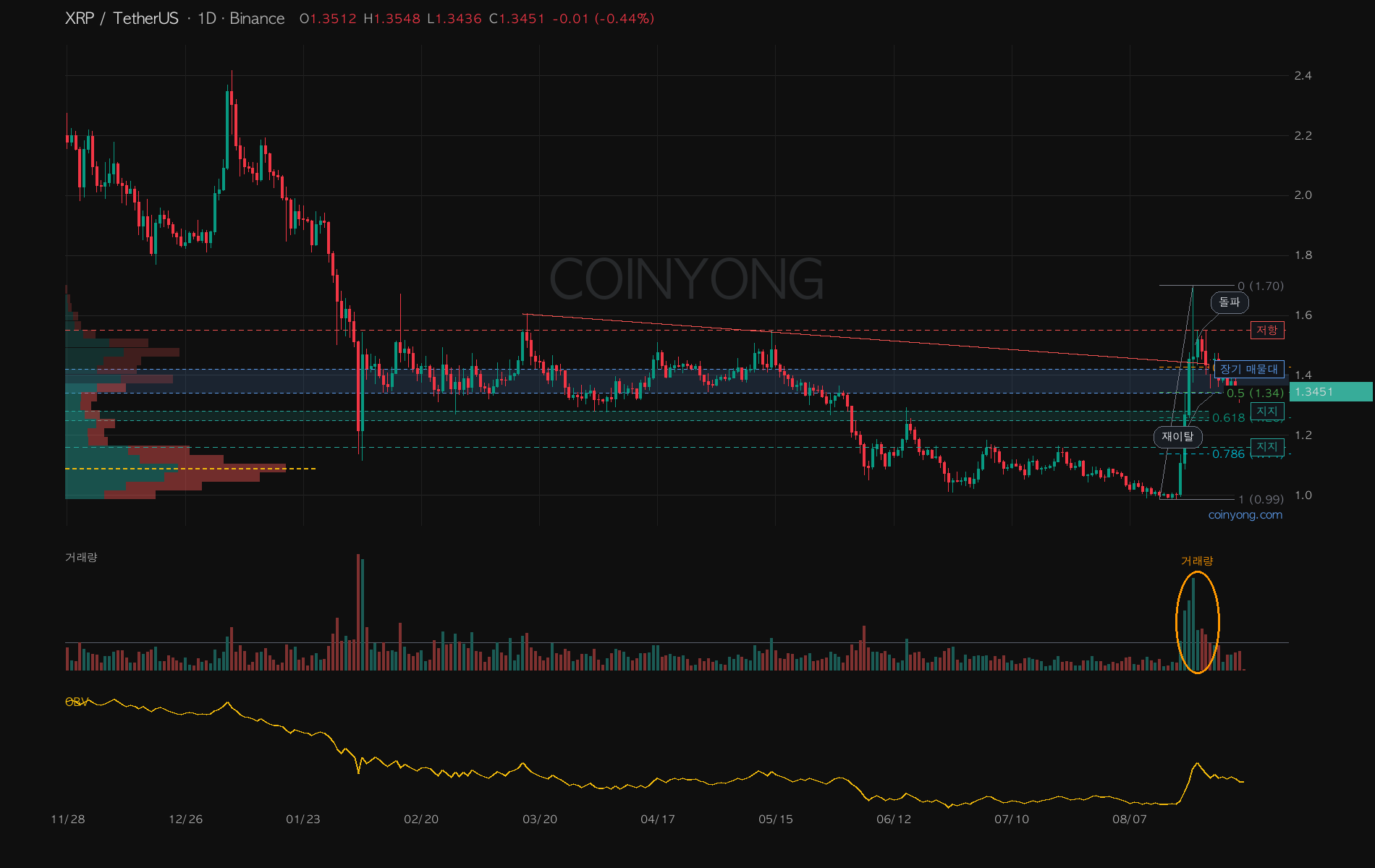 XRP日足 下降ラインと価格帯別出来高チャート